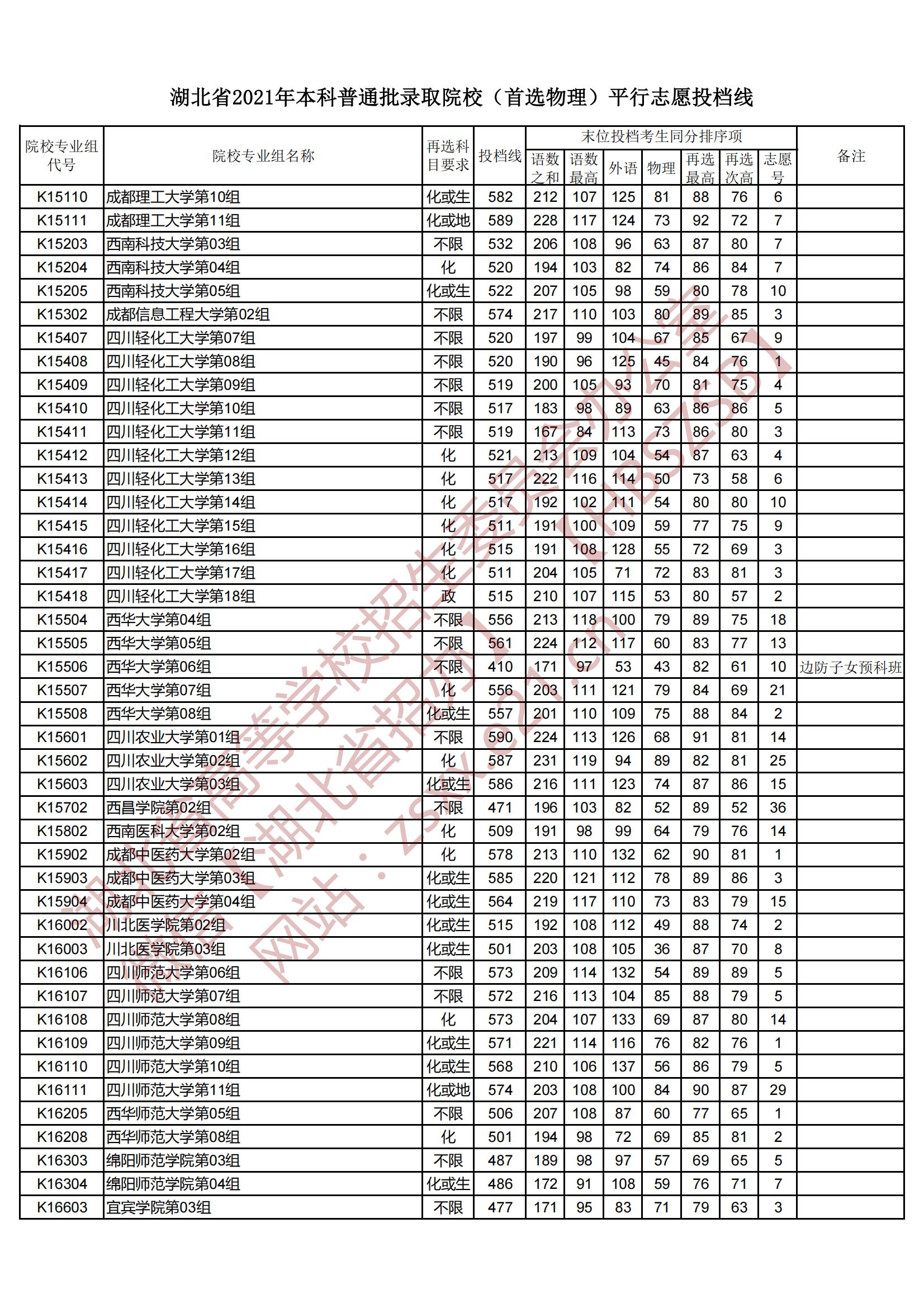 2021年湖北本科投档分数线（物理）