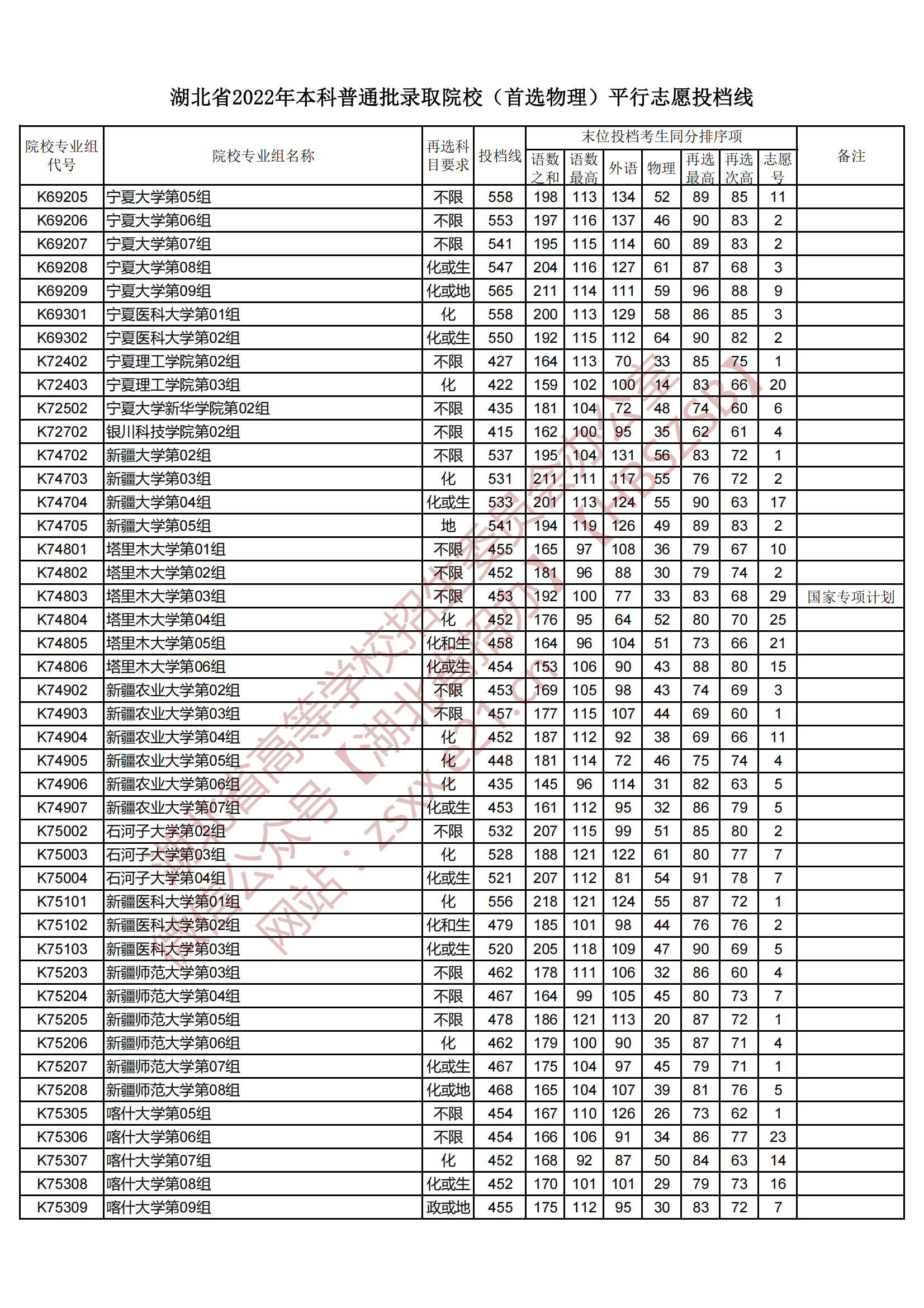 2022年湖北本科投档分数线（物理）