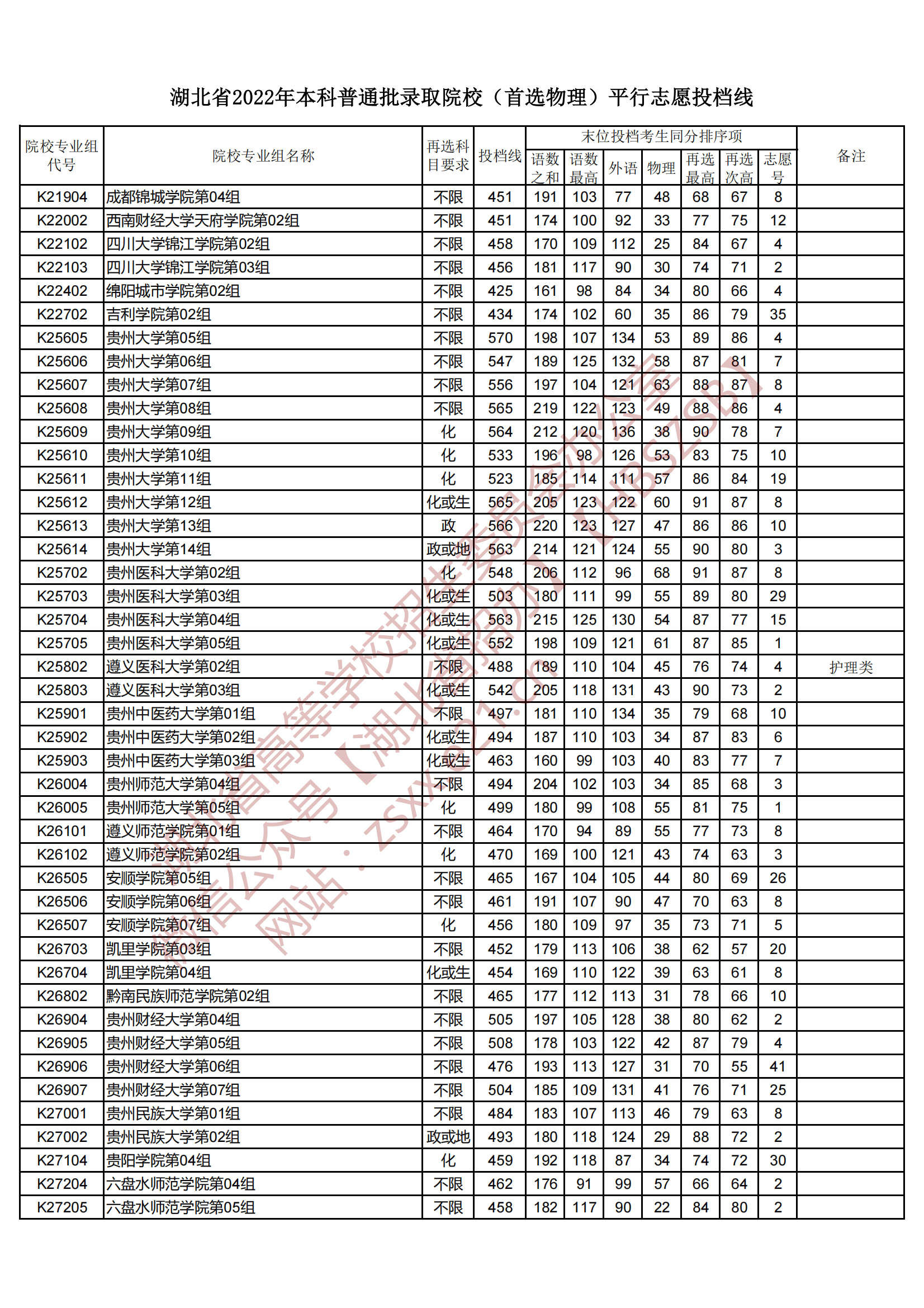 2022年湖北本科投档分数线（物理）