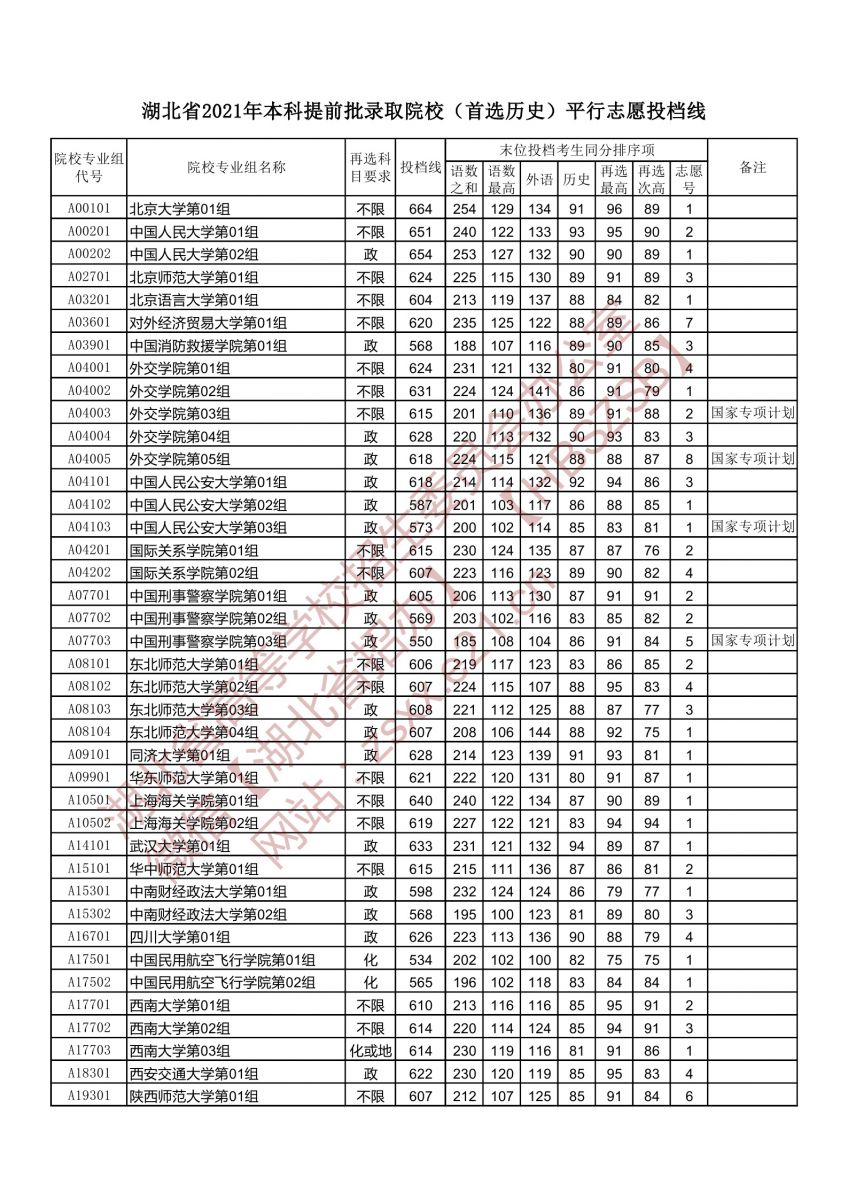 2021年湖北本科提前批投档分数线（历史）