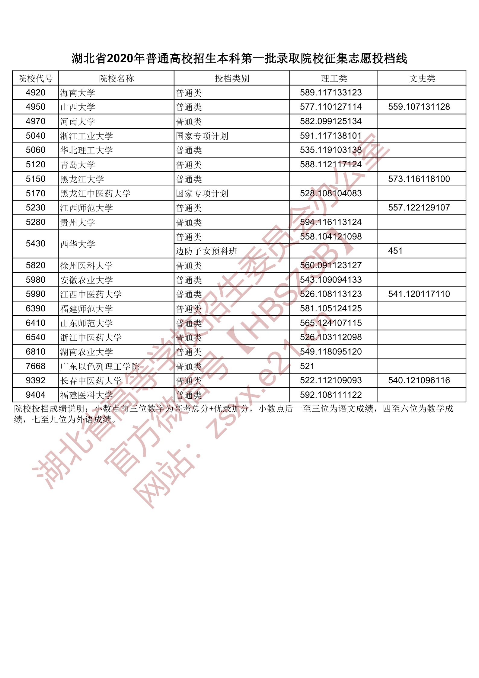 2020年湖北一本投档分数线（理科-文科）