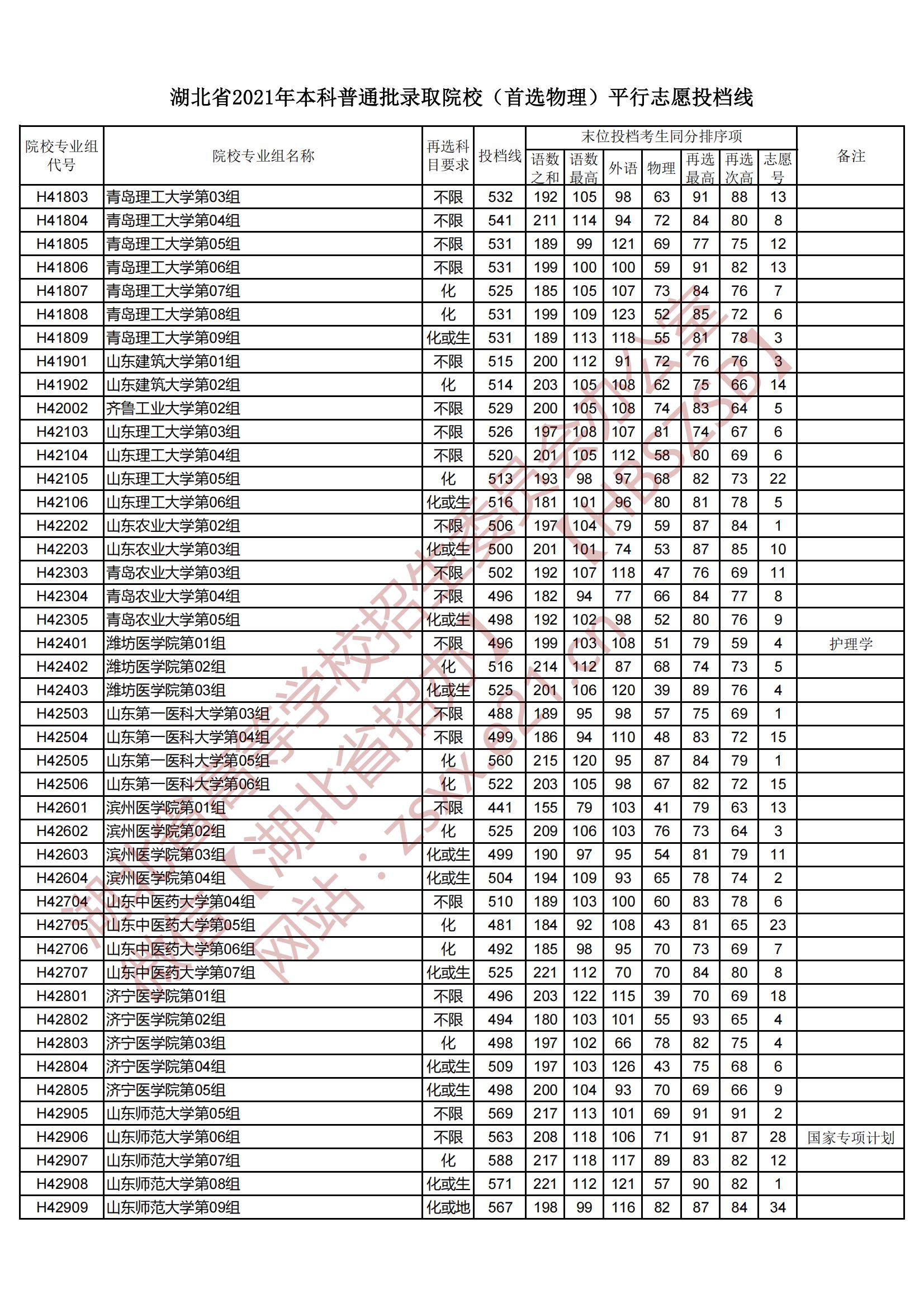 2021年湖北本科投档分数线（物理）