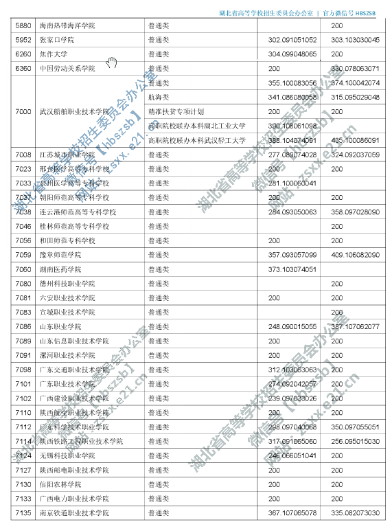 2019年湖北专科投档分数线（理科-文科）