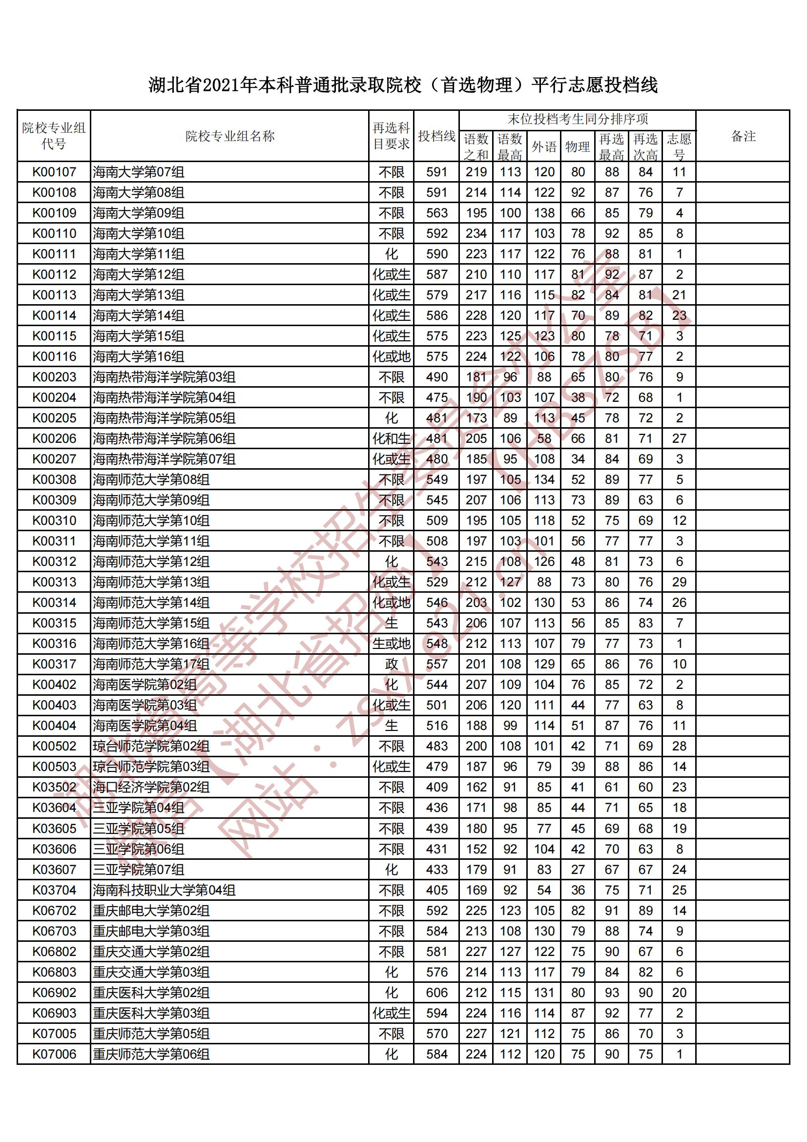 2021年湖北本科投档分数线（物理）