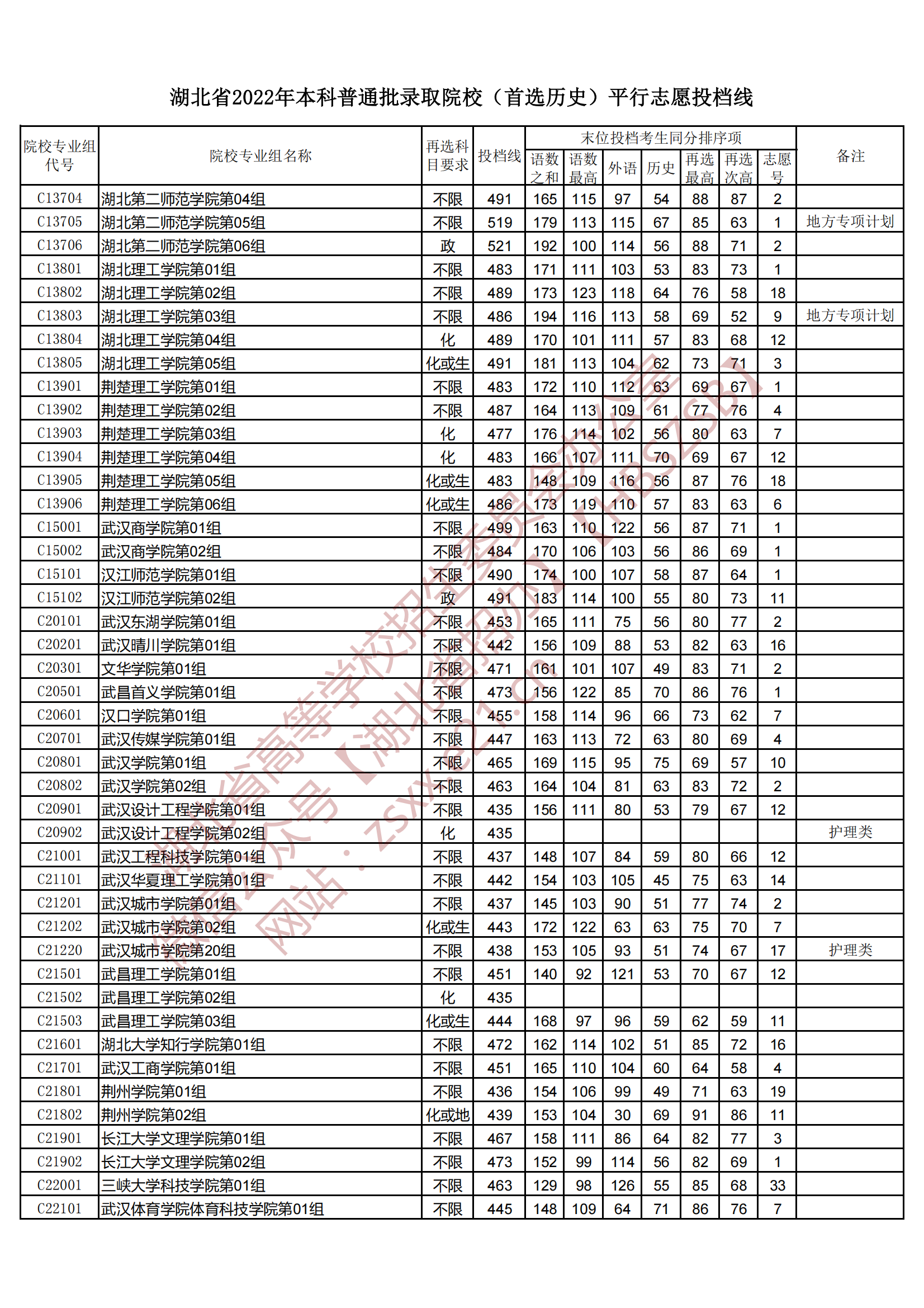 2022年湖北本科投档分数线（历史）