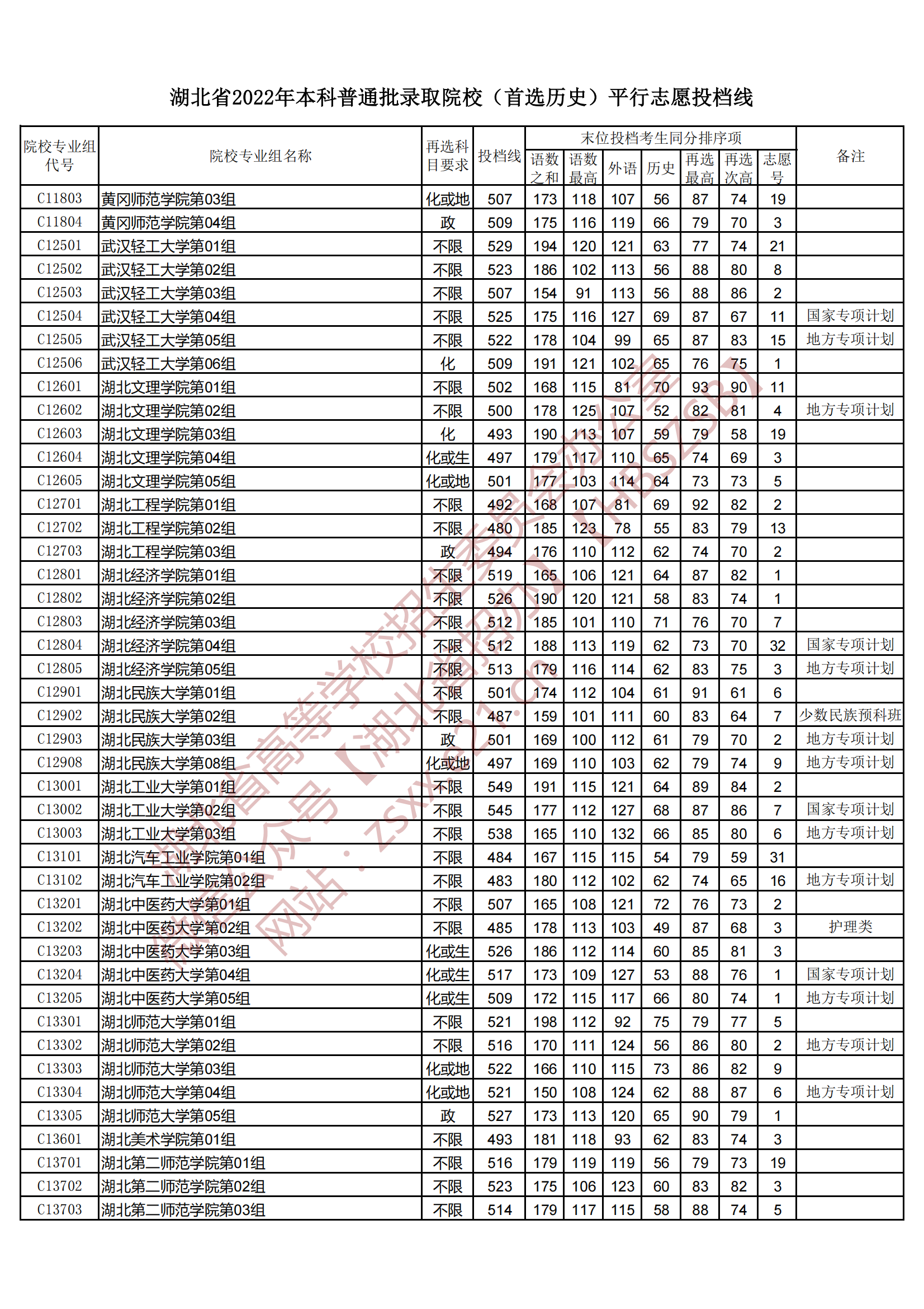 2022年湖北本科投档分数线（历史）