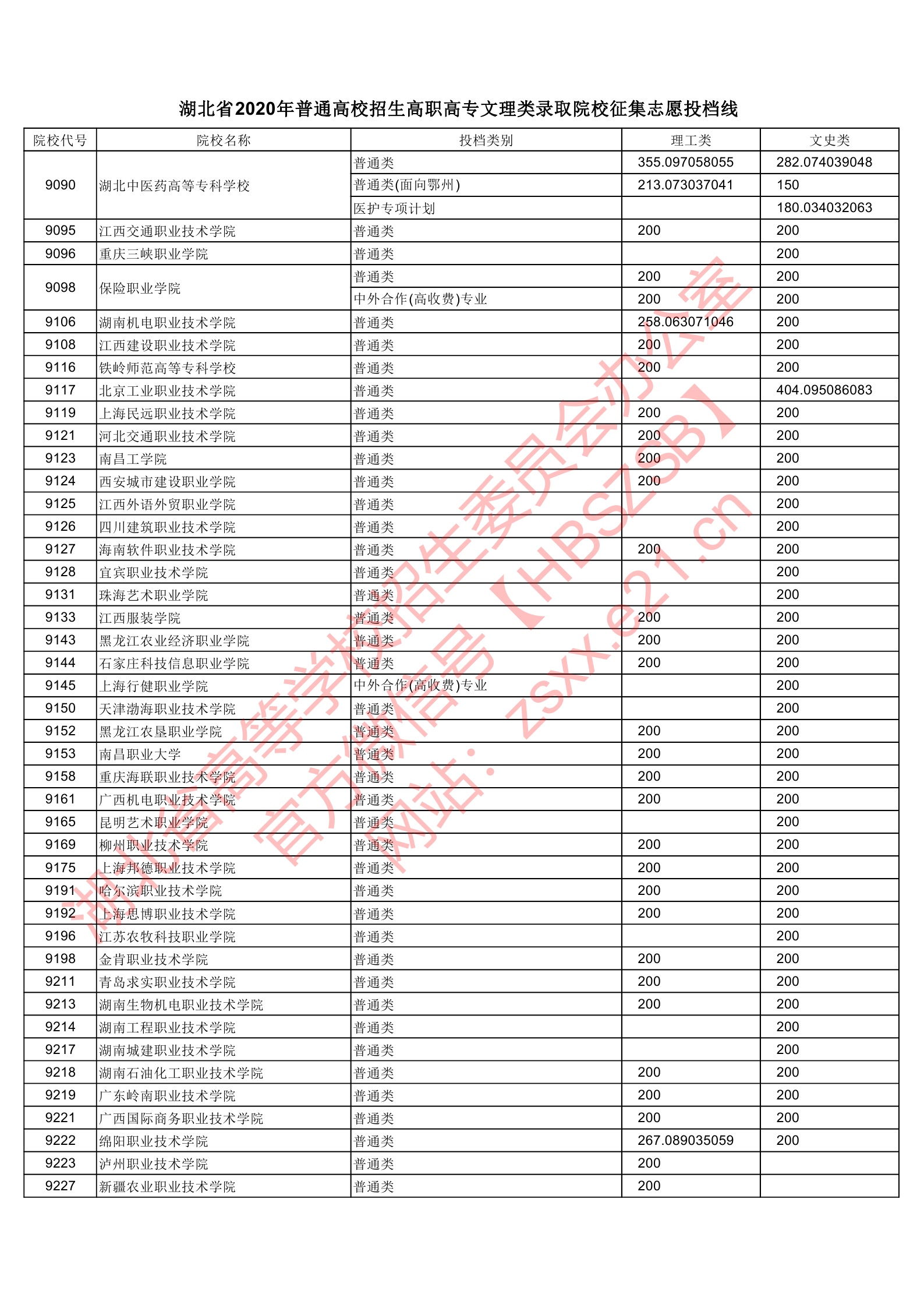 2020年湖北专科投档分数线（理科-文科）