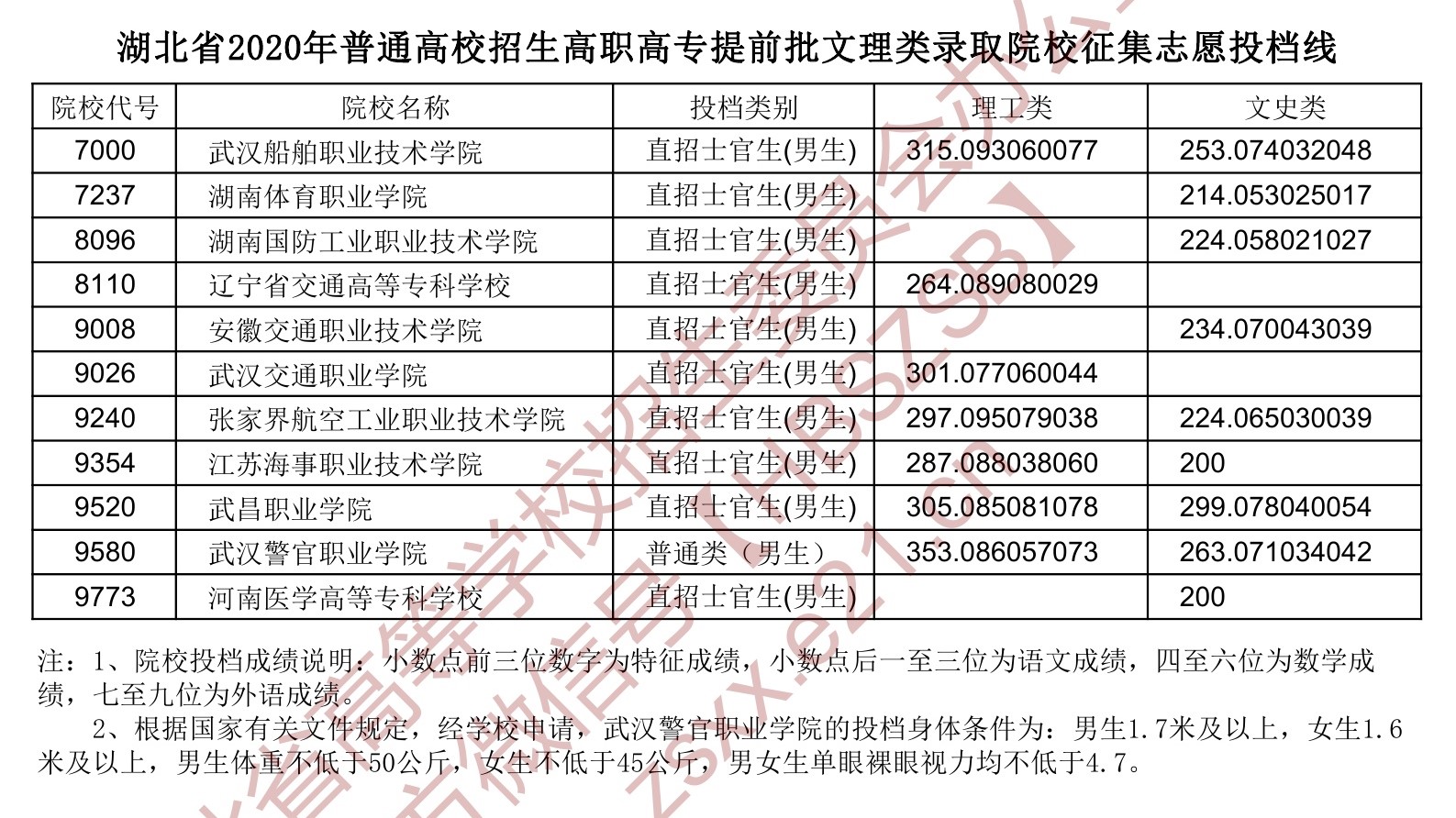 2020年湖北专科提前批投档分数线（理科-文科）