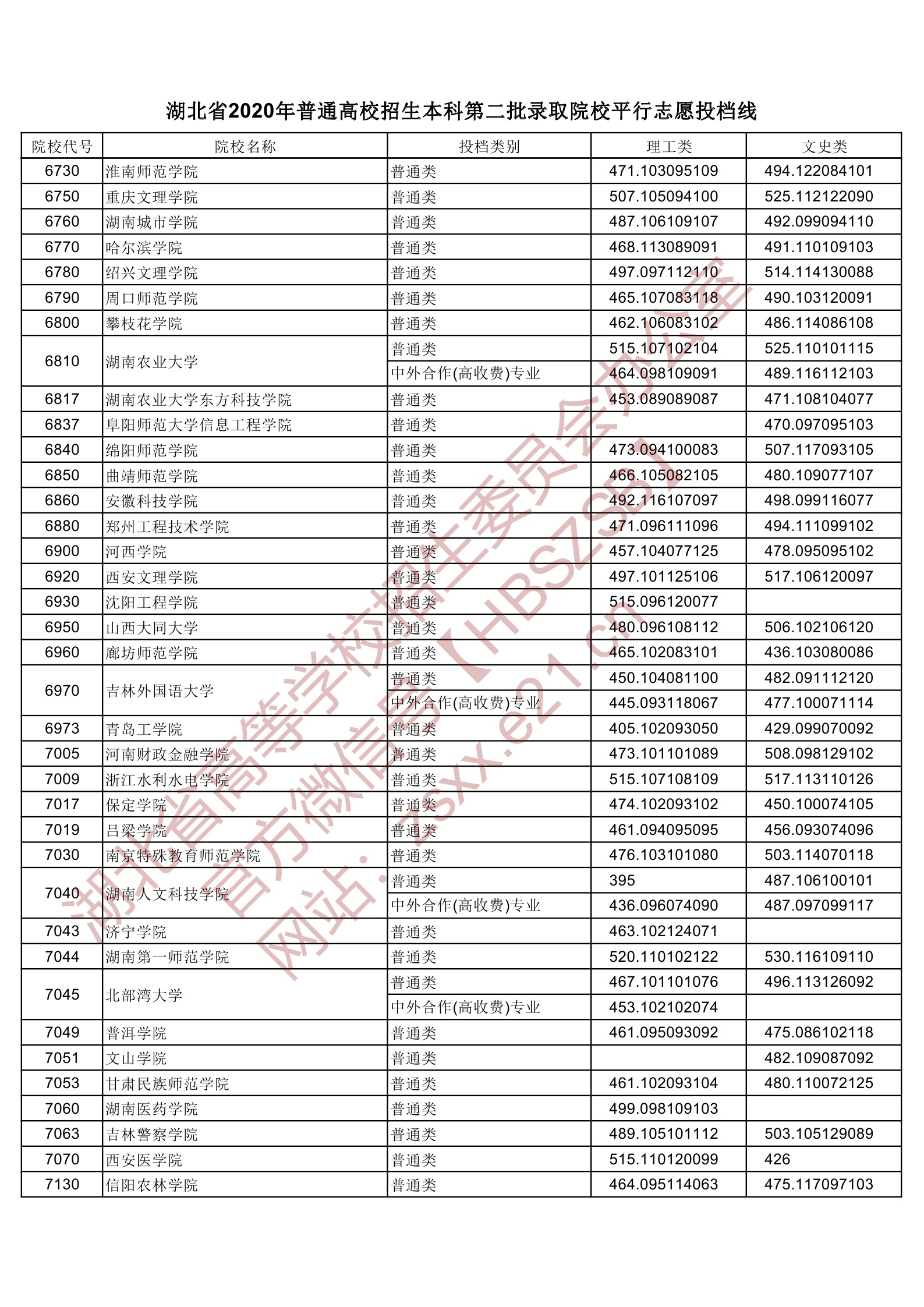 2020年湖北二本投档分数线（理科-文科）