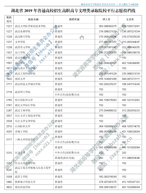 2019年湖北专科投档分数线（理科-文科）