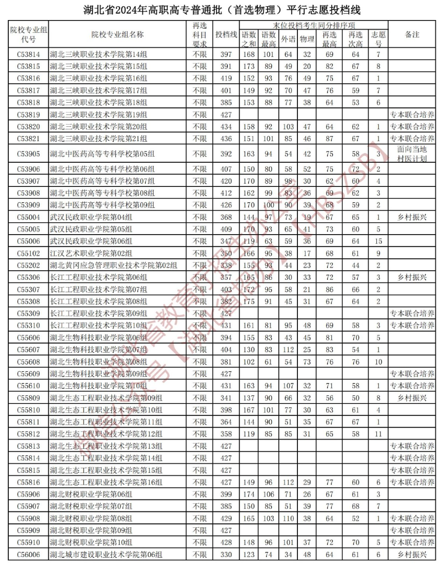 2024年湖北专科投档分数线（物理）