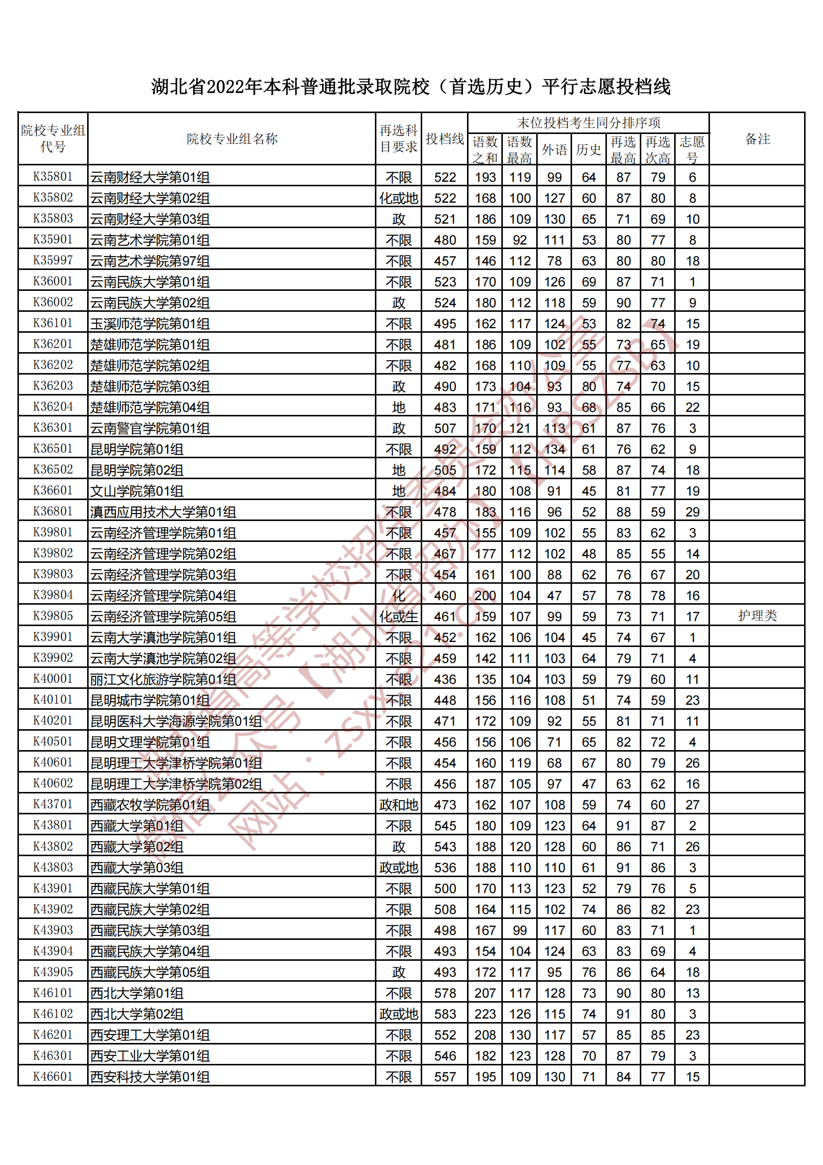 2022年湖北本科投档分数线（历史）