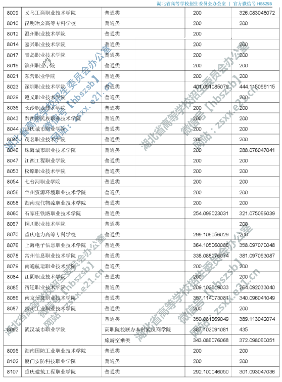 2019年湖北专科投档分数线（理科-文科）