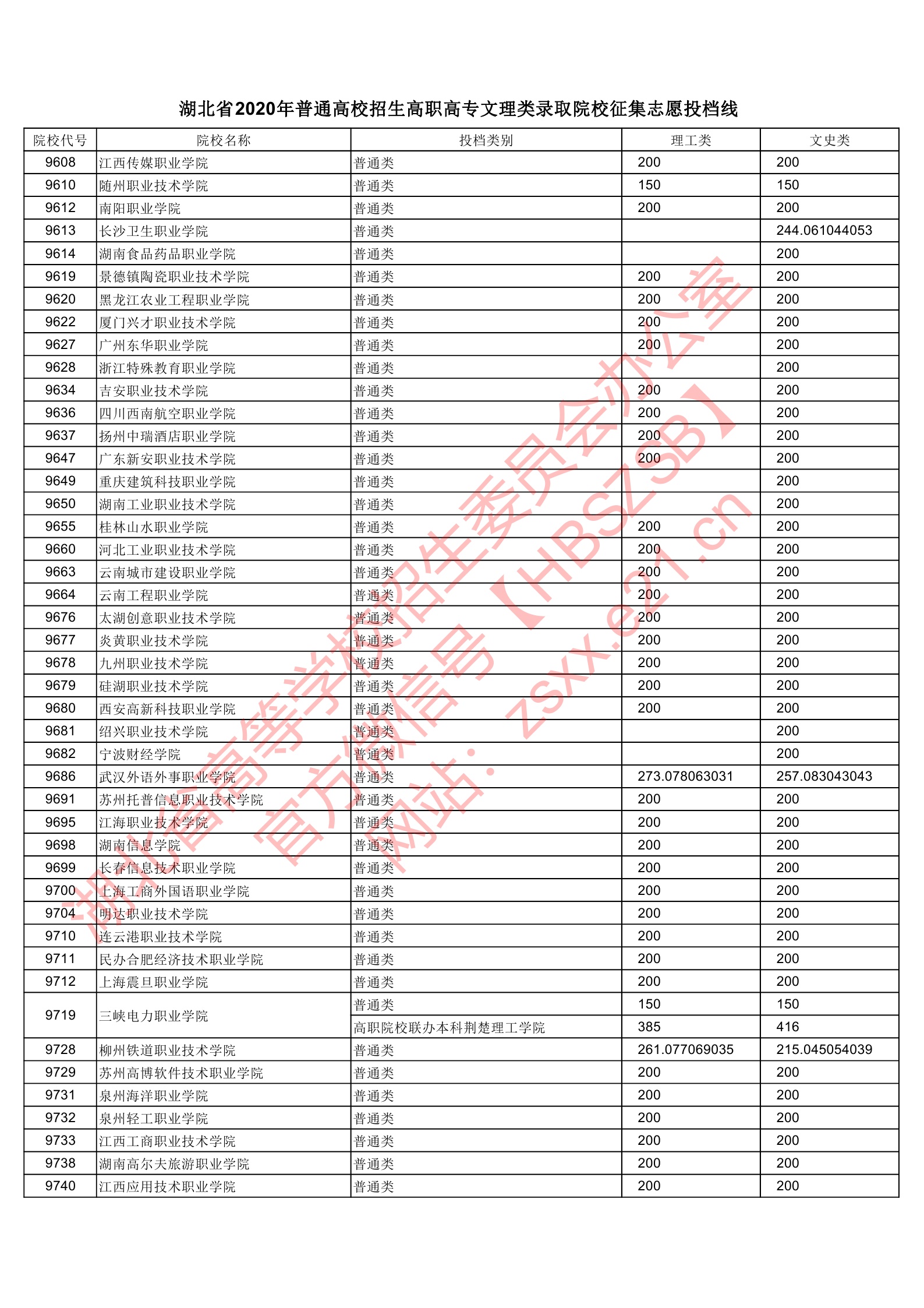 2020年湖北专科投档分数线（理科-文科）