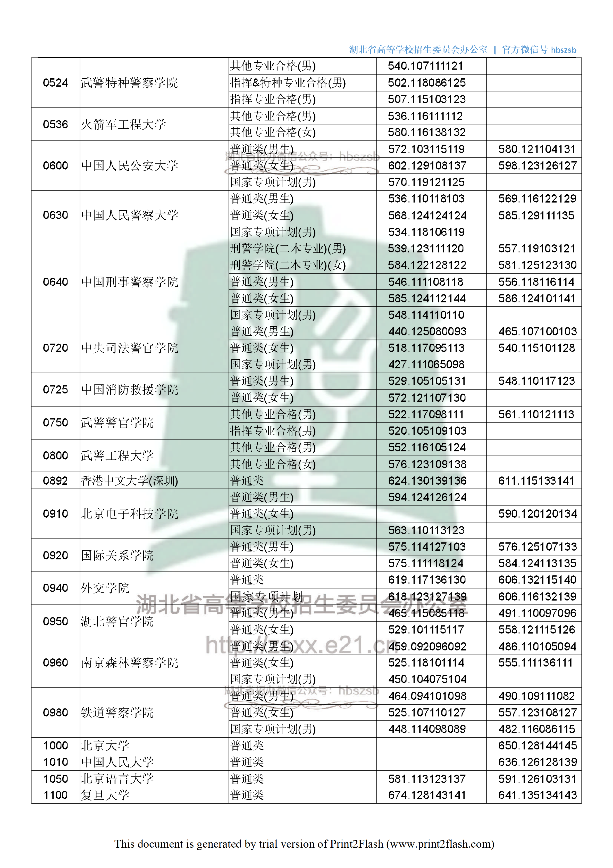 2019年湖北本科提前批投档分数线（理科-文科）