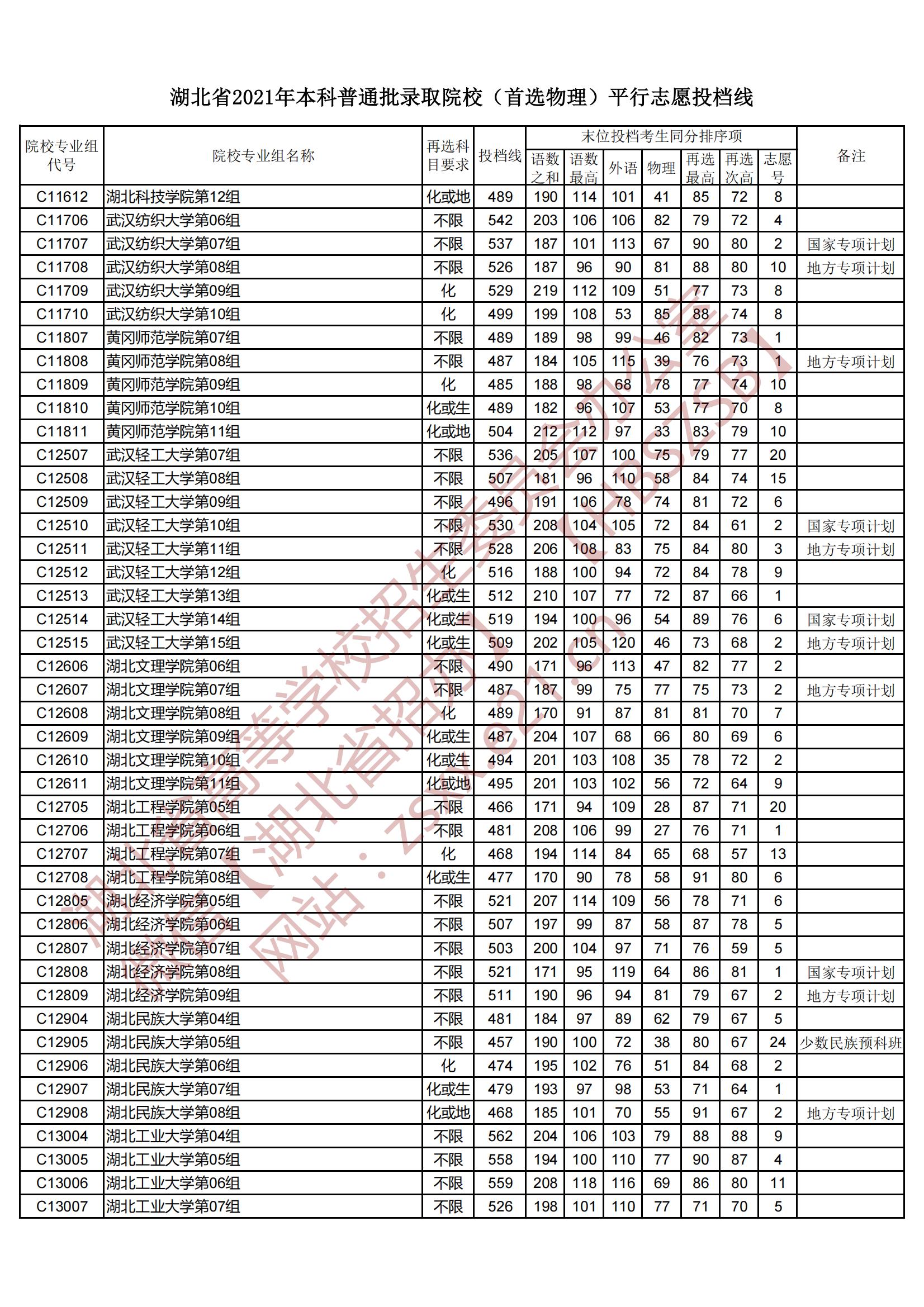 2021年湖北本科投档分数线（物理）