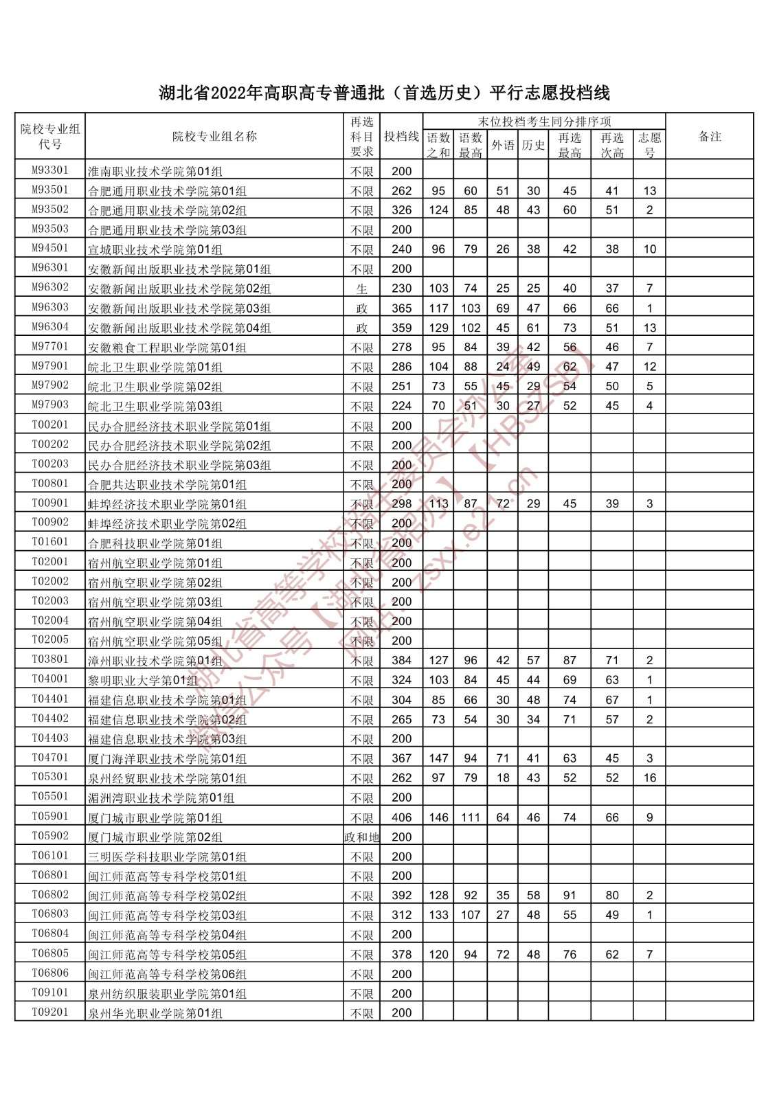 2022年湖北专科投档分数线（历史）