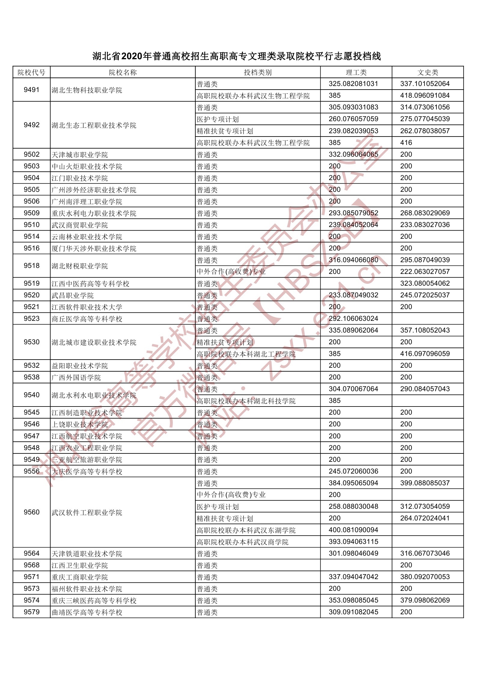 2020年湖北专科投档分数线（理科-文科）