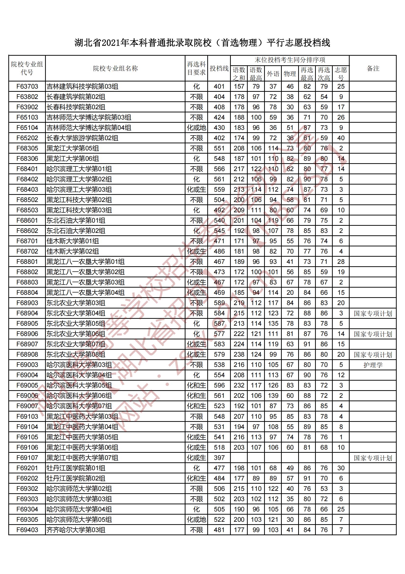 2021年湖北本科投档分数线（物理）