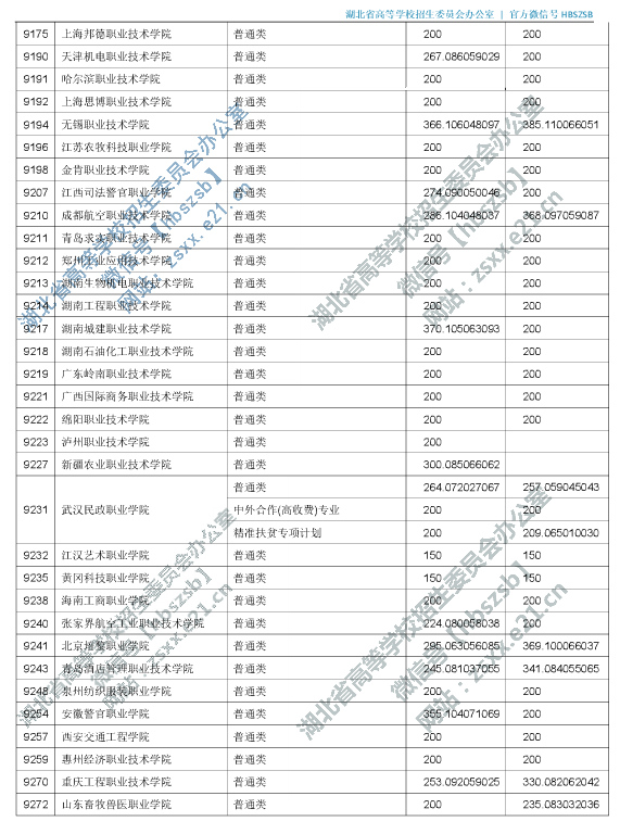 2019年湖北专科投档分数线（理科-文科）