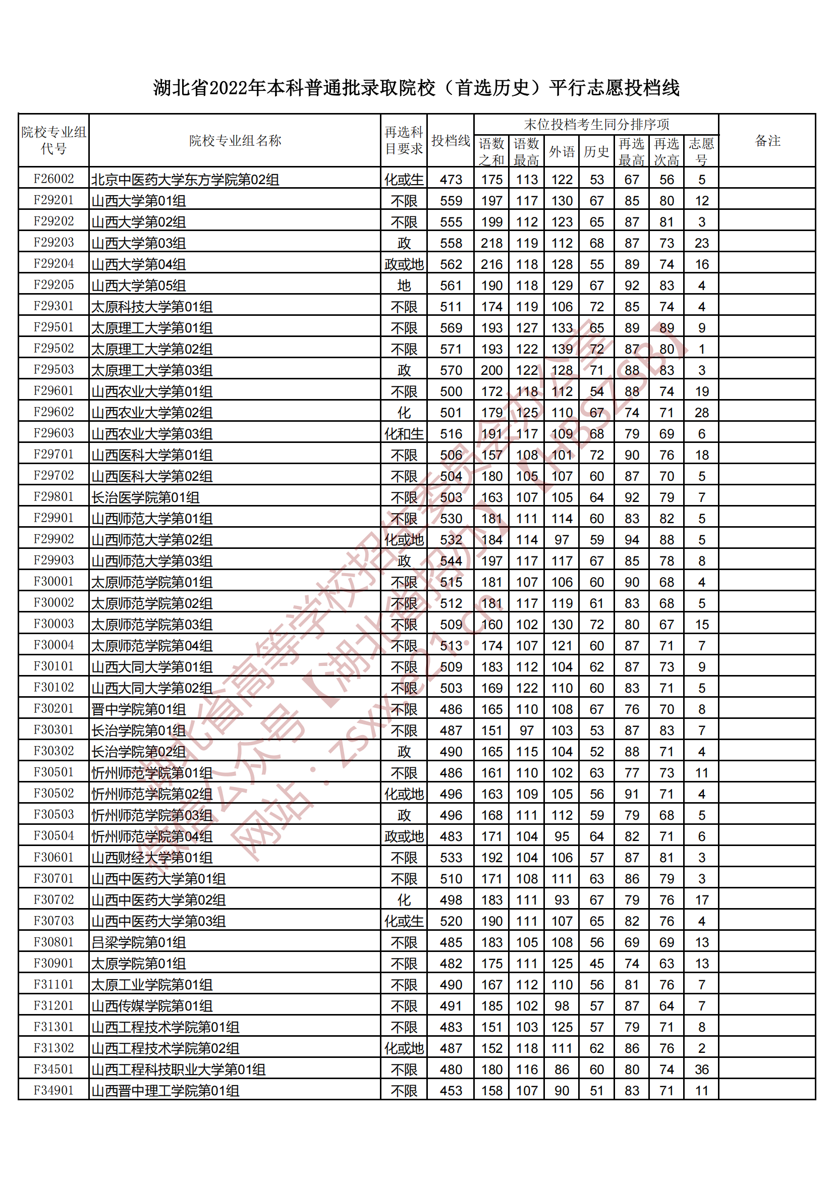 2022年湖北本科投档分数线（历史）