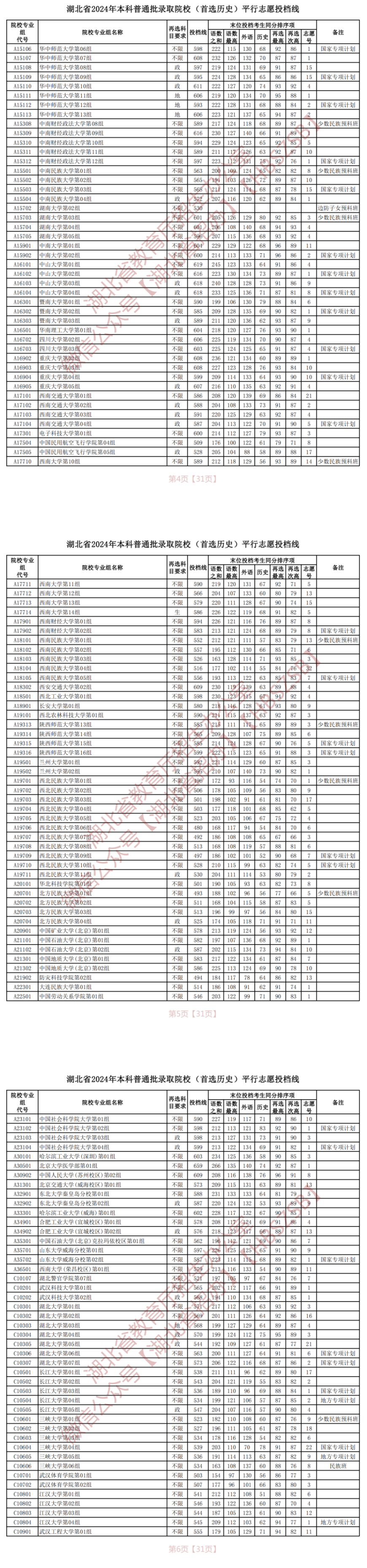 2024年湖北本科投档分数线（历史）