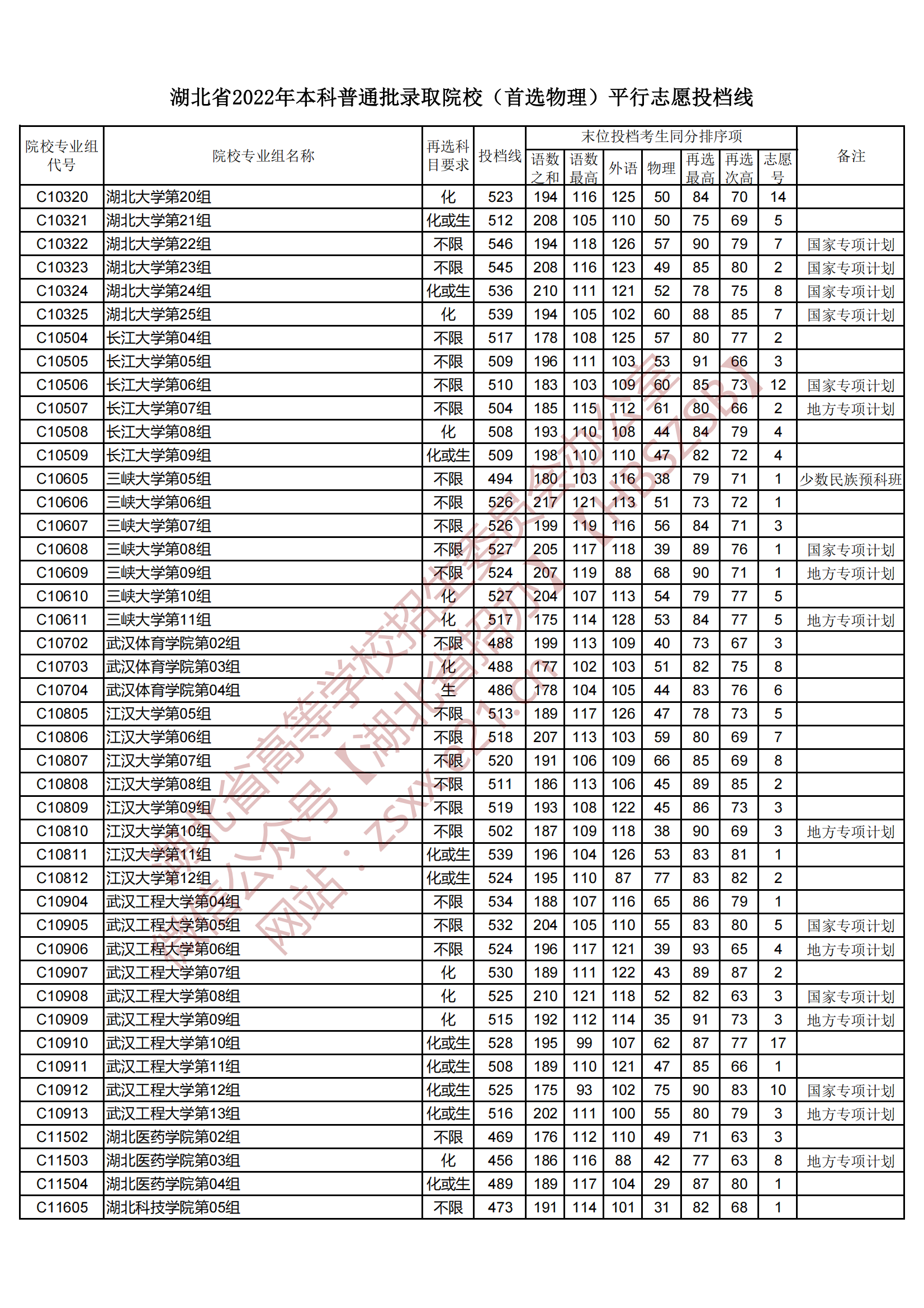 2022年湖北本科投档分数线（物理）