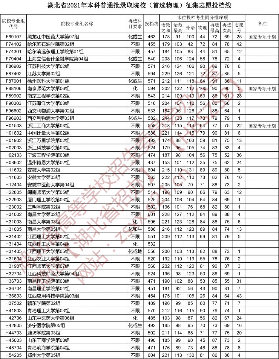 2021年湖北本科投档分数线（物理）