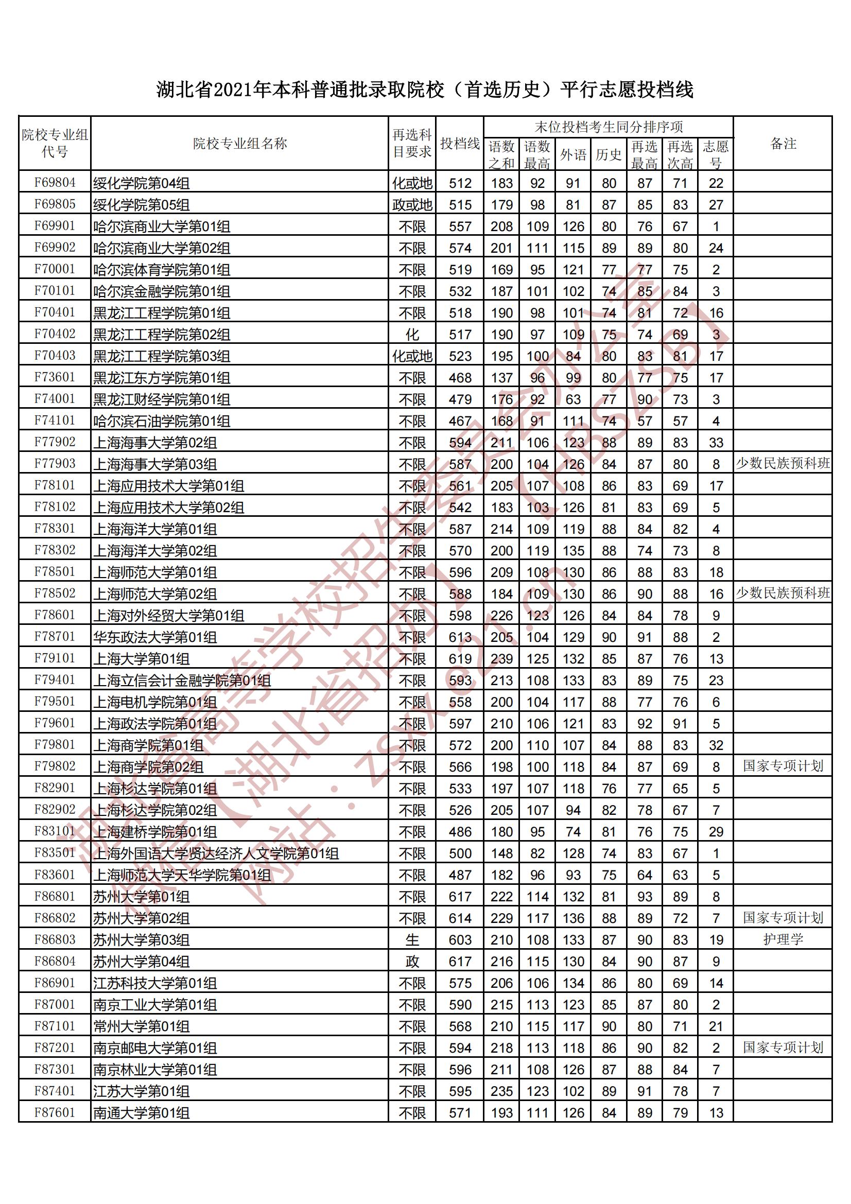 2021年湖北本科投档分数线（历史）