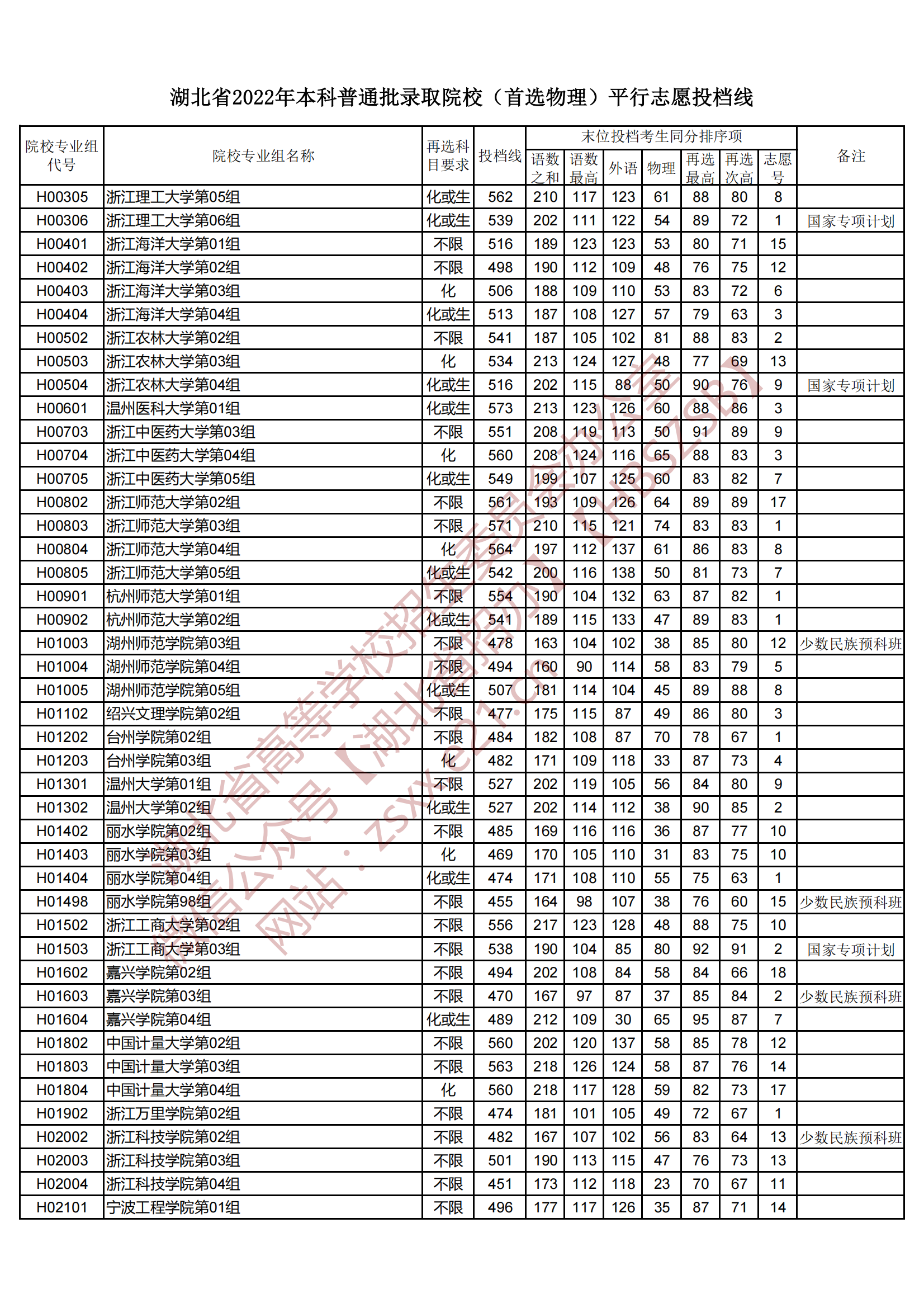 2022年湖北本科投档分数线（物理）