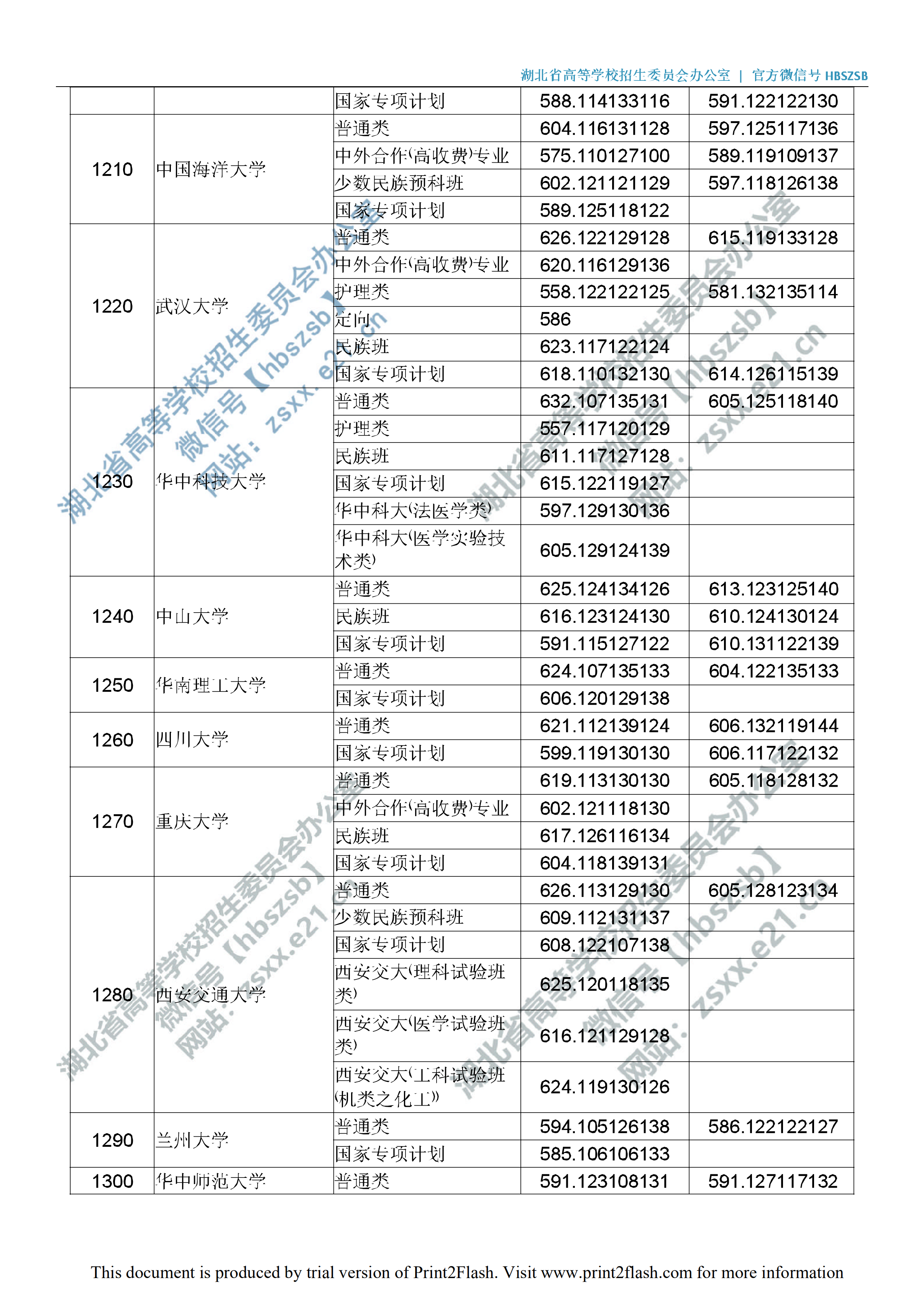 2019年湖北一本投档分数线（理科-文科）