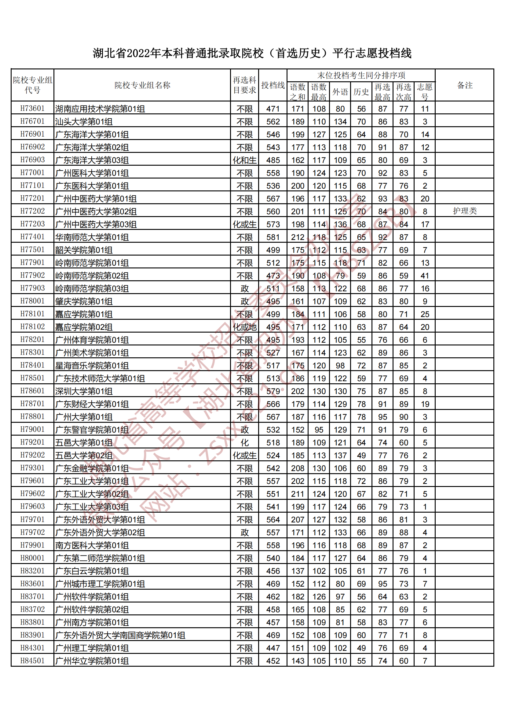 2022年湖北本科投档分数线（历史）