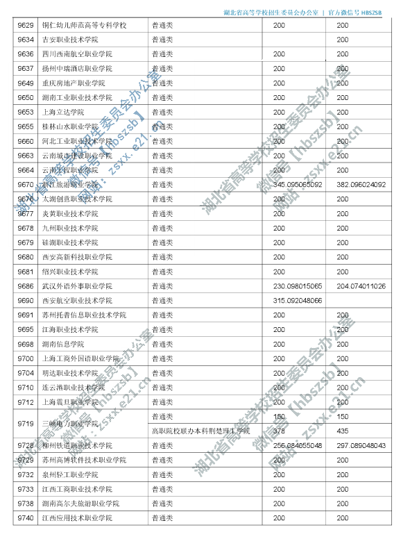 2019年湖北专科投档分数线（理科-文科）