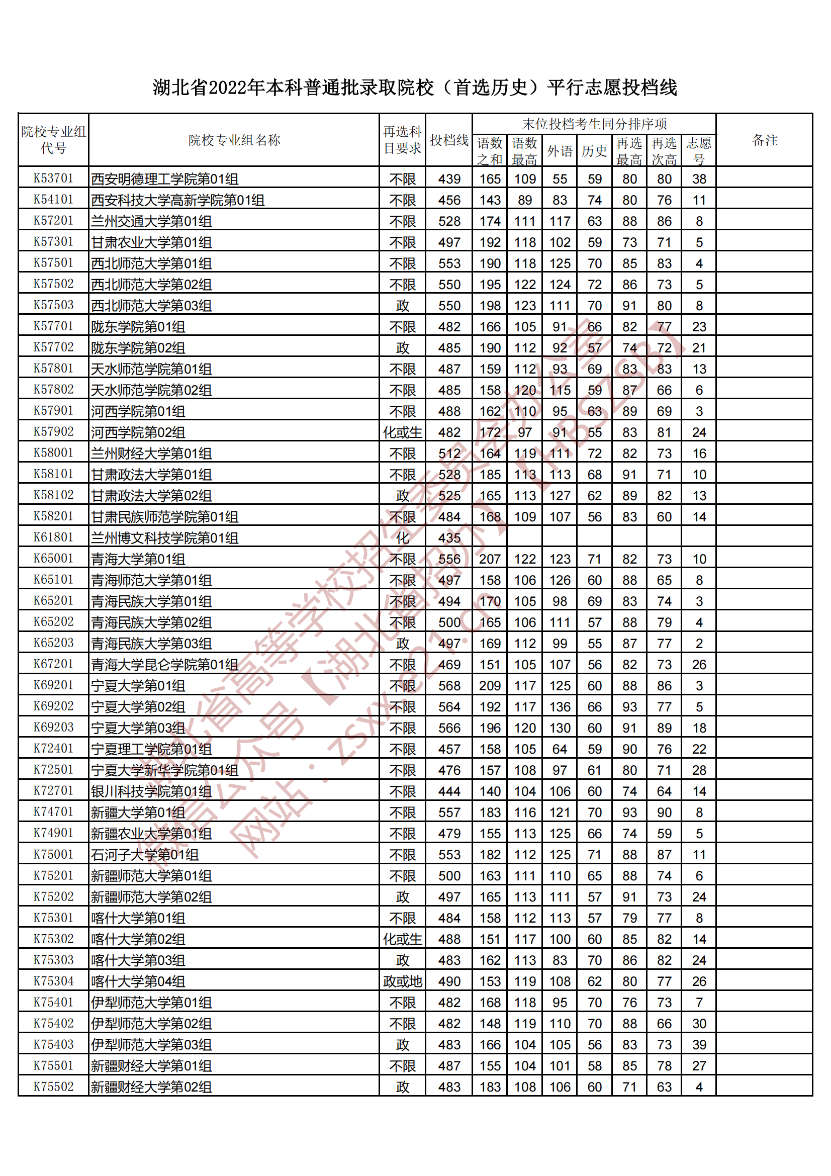 2022年湖北本科投档分数线（历史）