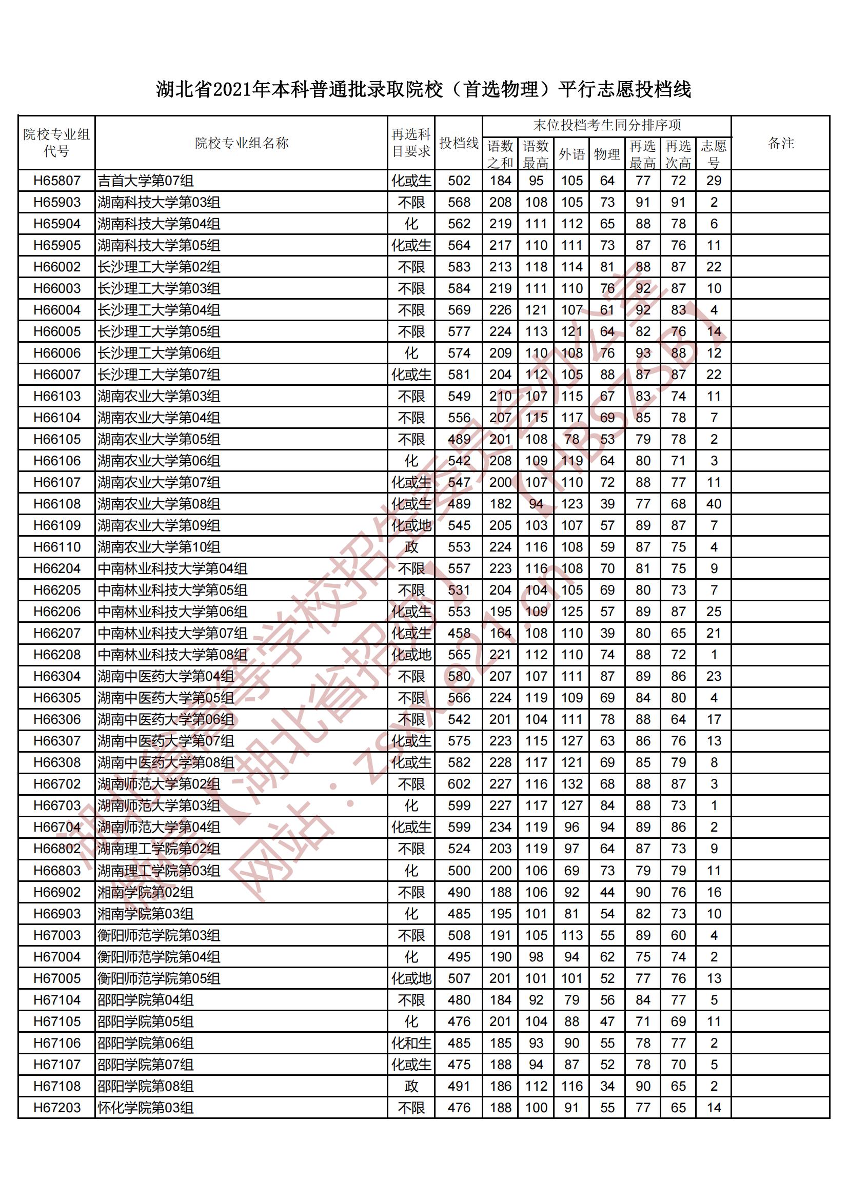 2021年湖北本科投档分数线（物理）