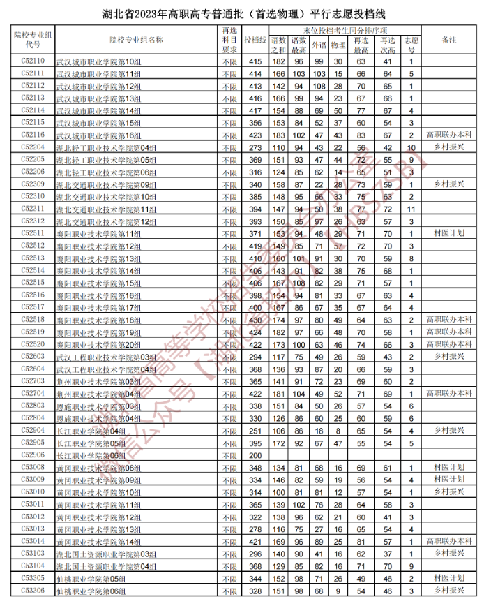 2023年湖北专科投档分数线（物理）