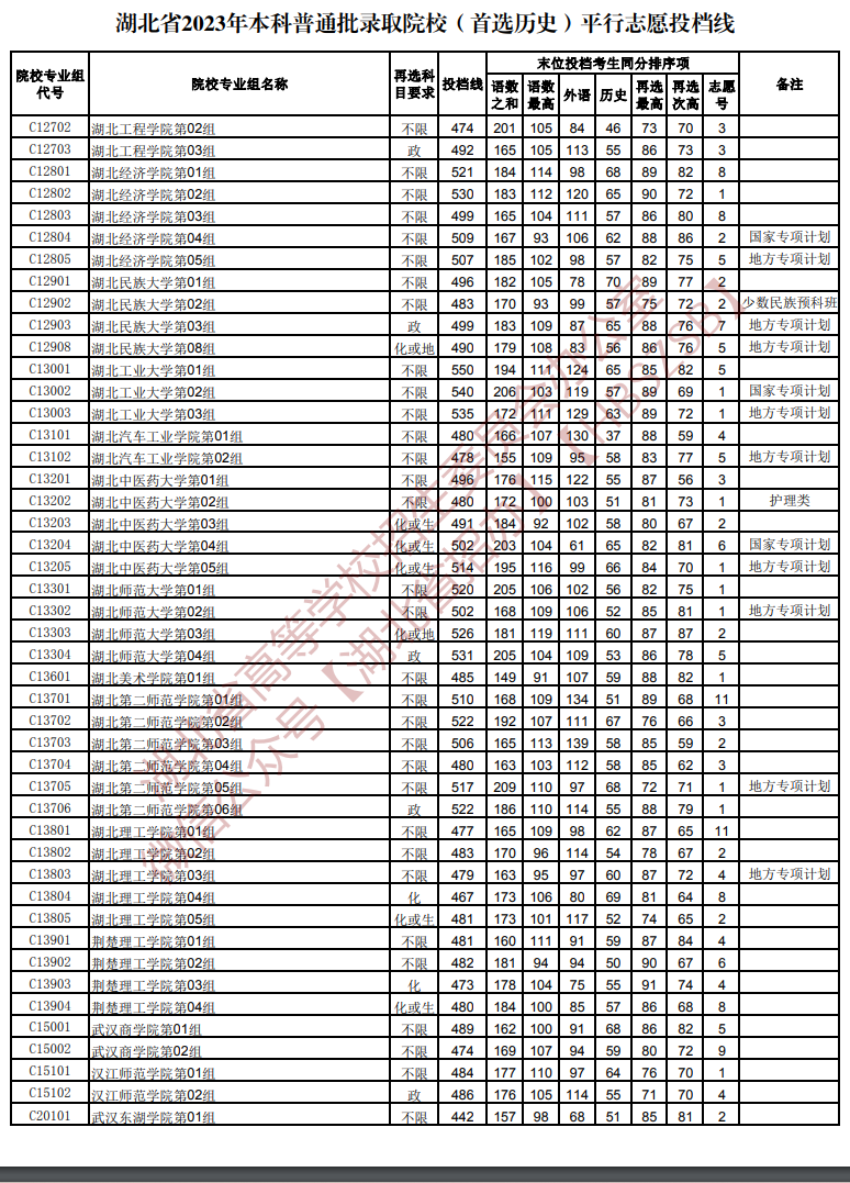 2023年湖北本科投档分数线（历史）