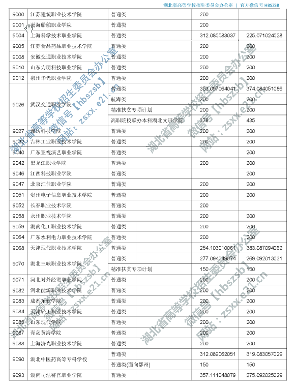 2019年湖北专科投档分数线（理科-文科）