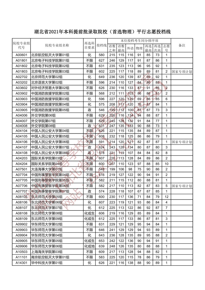 2021年湖北本科提前批投档分数线（物理）