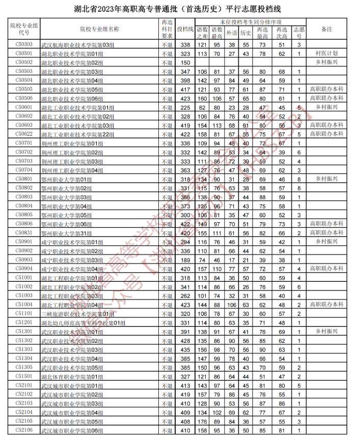 2023年湖北专科投档分数线（历史）