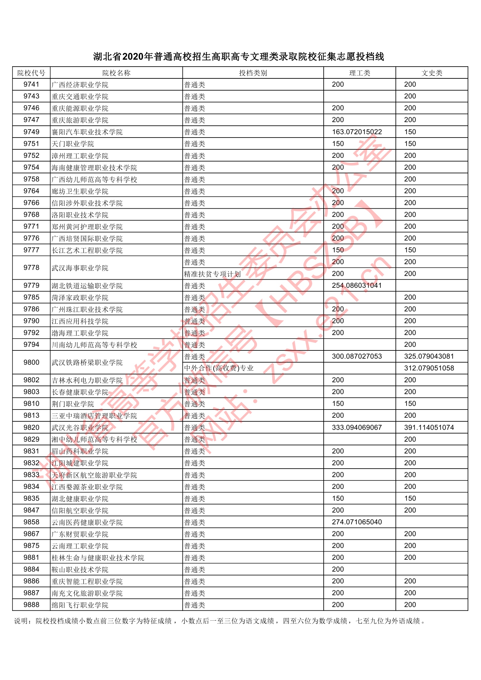 2020年湖北专科投档分数线（理科-文科）