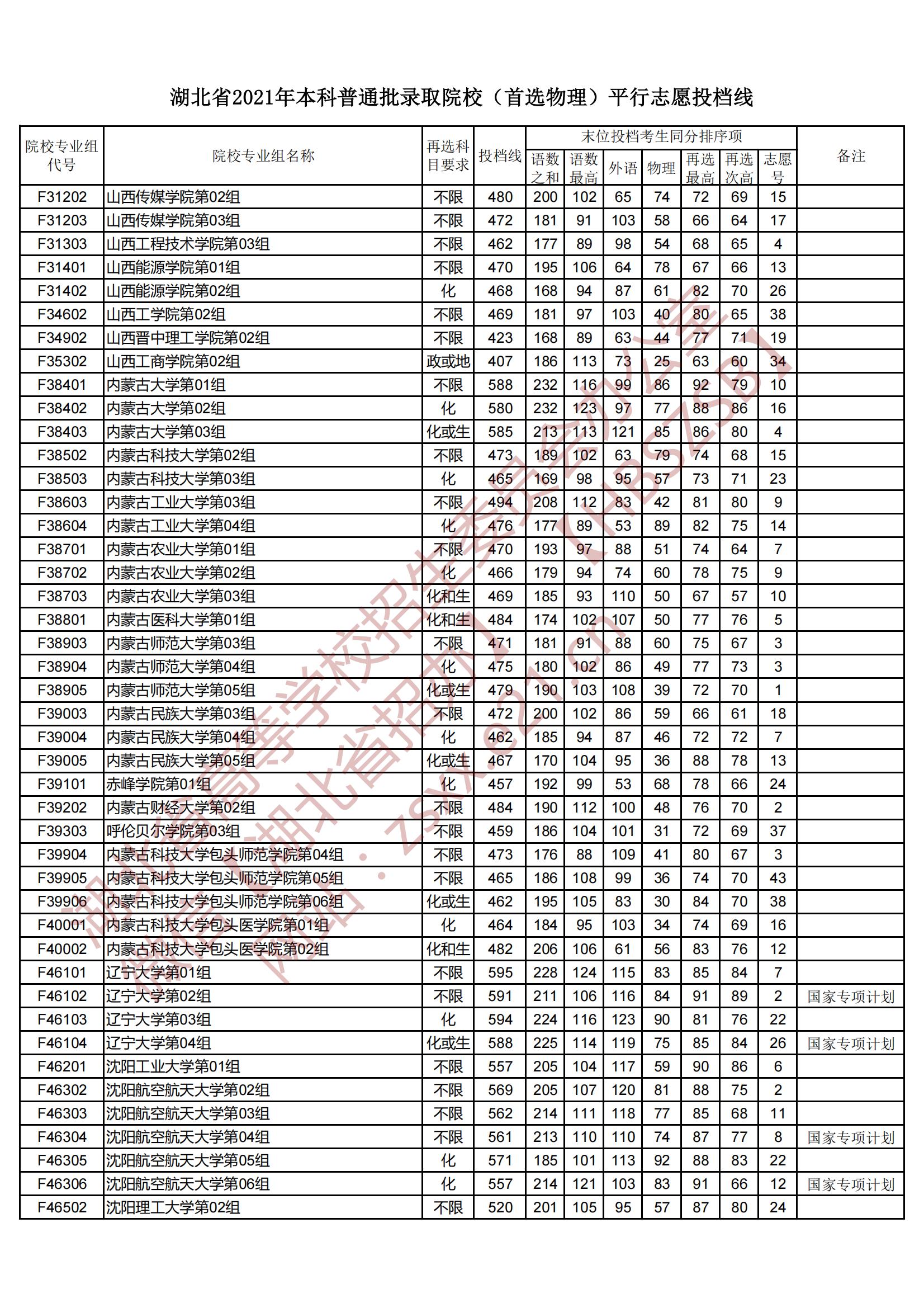 2021年湖北本科投档分数线（物理）