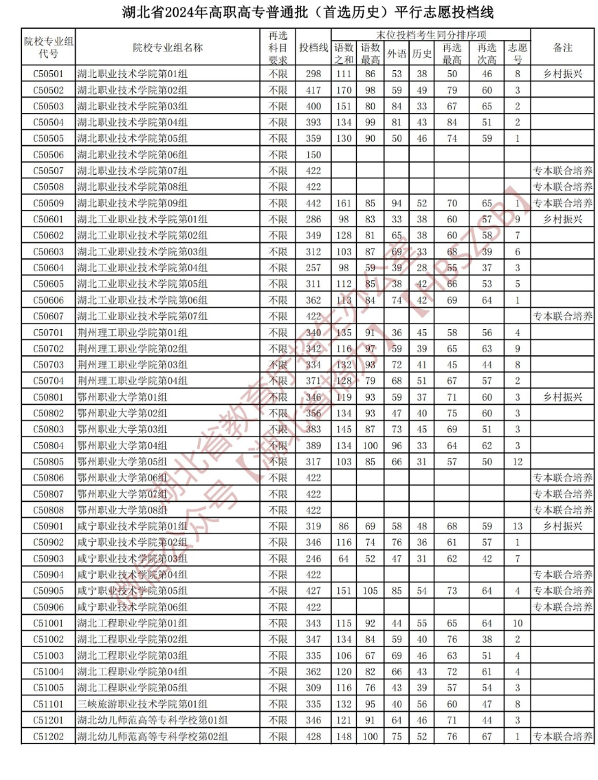 2024年湖北专科投档分数线（历史）