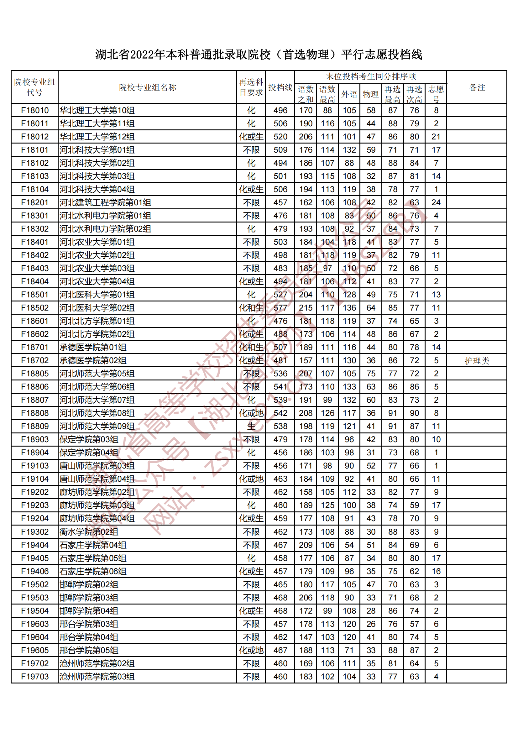 2022年湖北本科投档分数线（物理）