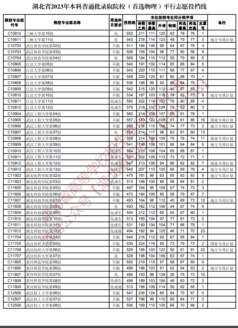 2023年湖北本科投档分数线（物理）