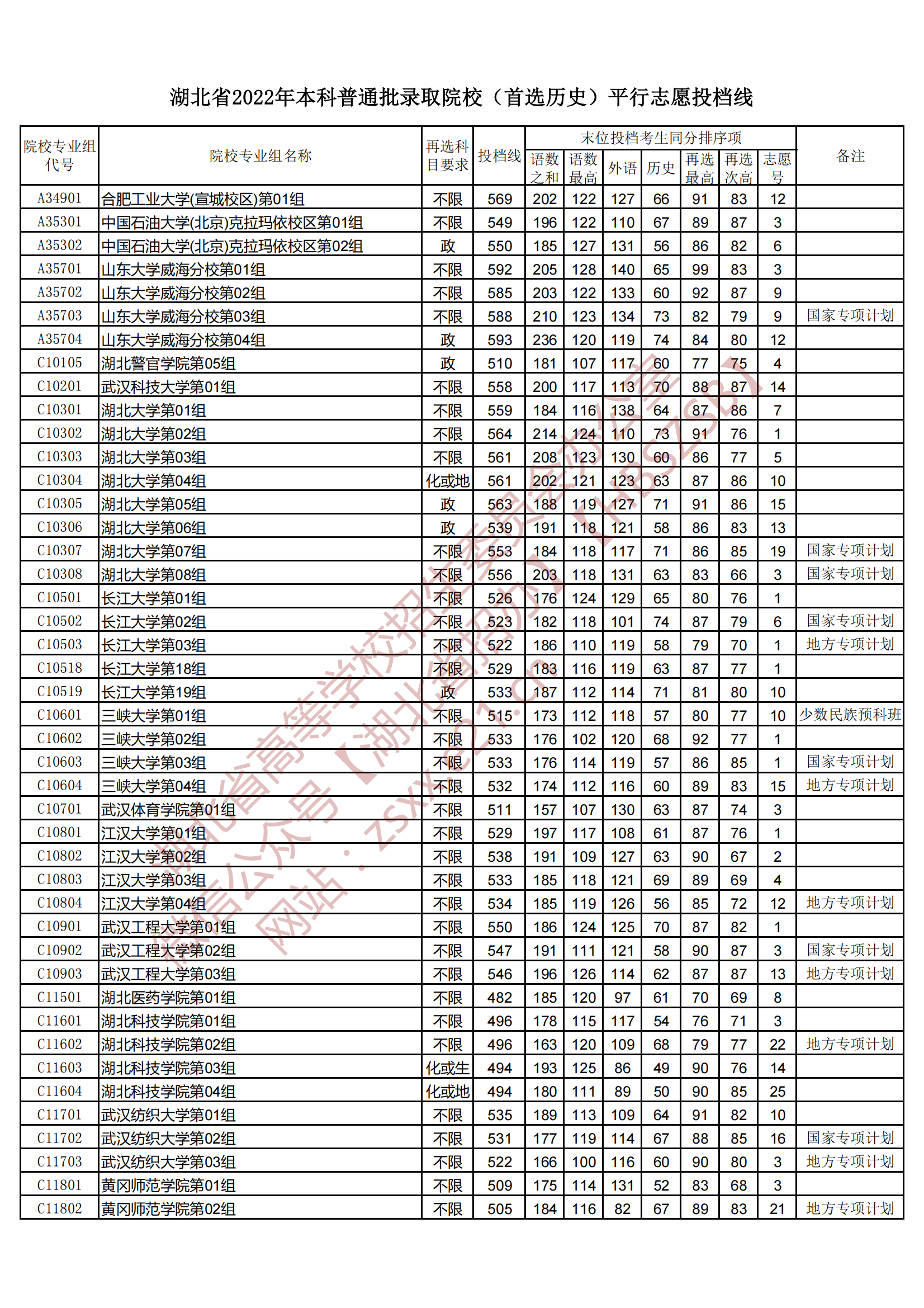 2022年湖北本科投档分数线（历史）