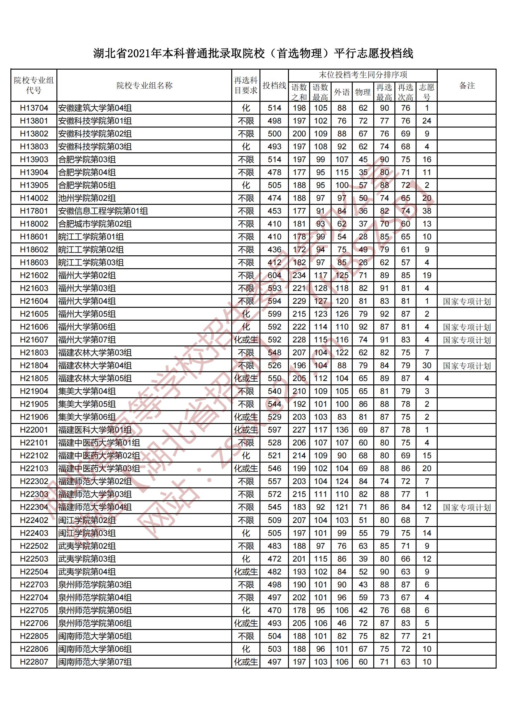 2021年湖北本科投档分数线（物理）