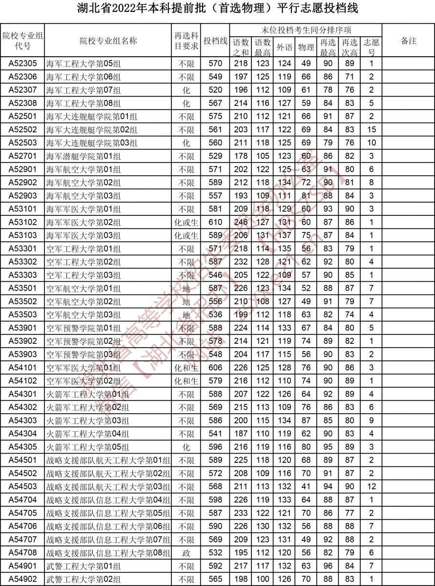 2022年湖北本科提前批投档分数线（物理）