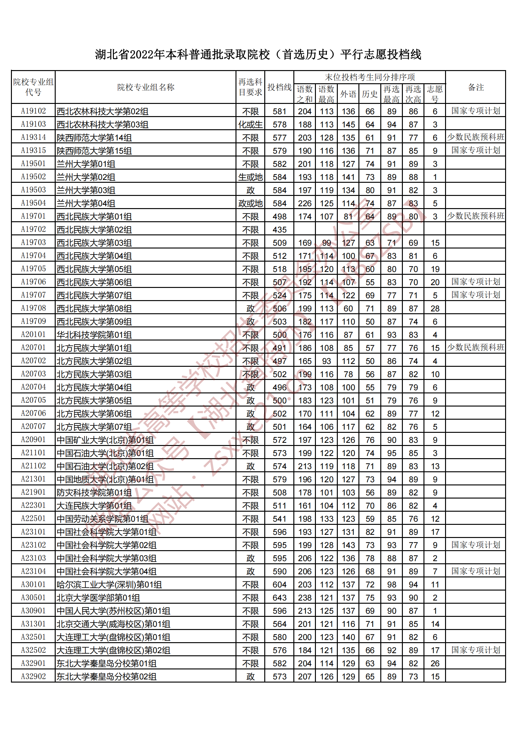 2022年湖北本科投档分数线（历史）