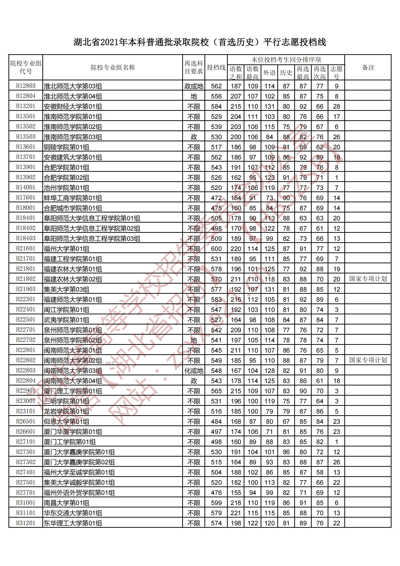 2021年湖北本科投档分数线（历史）